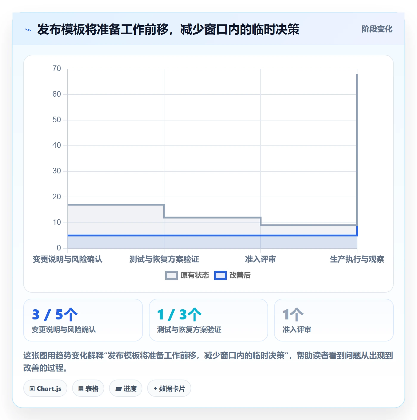 上线实操方法:企业管理者提升发布管理效率的制度设计方法与模板