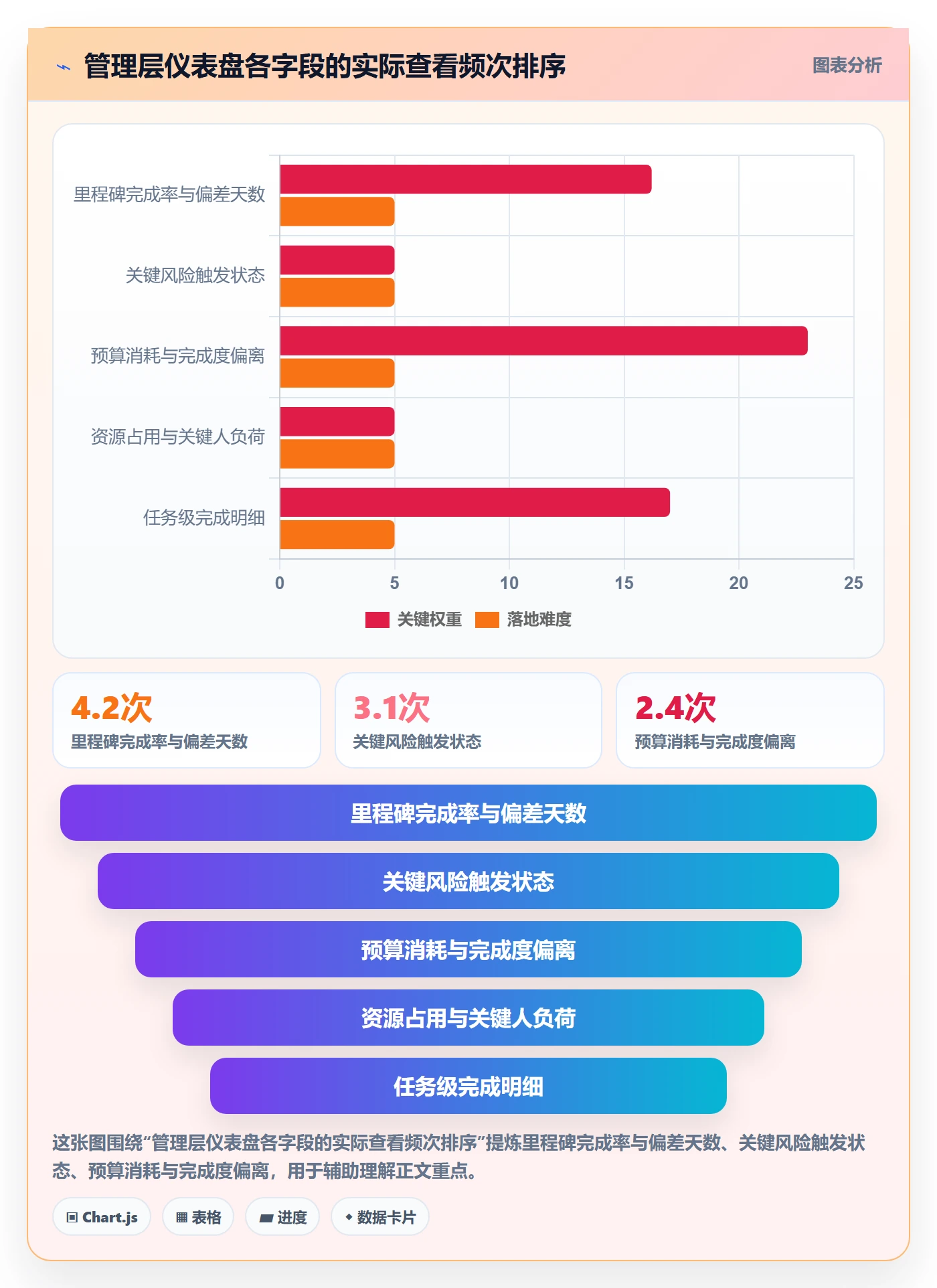 项目计划最佳实践:管理层项目规划入门指南,常见问题