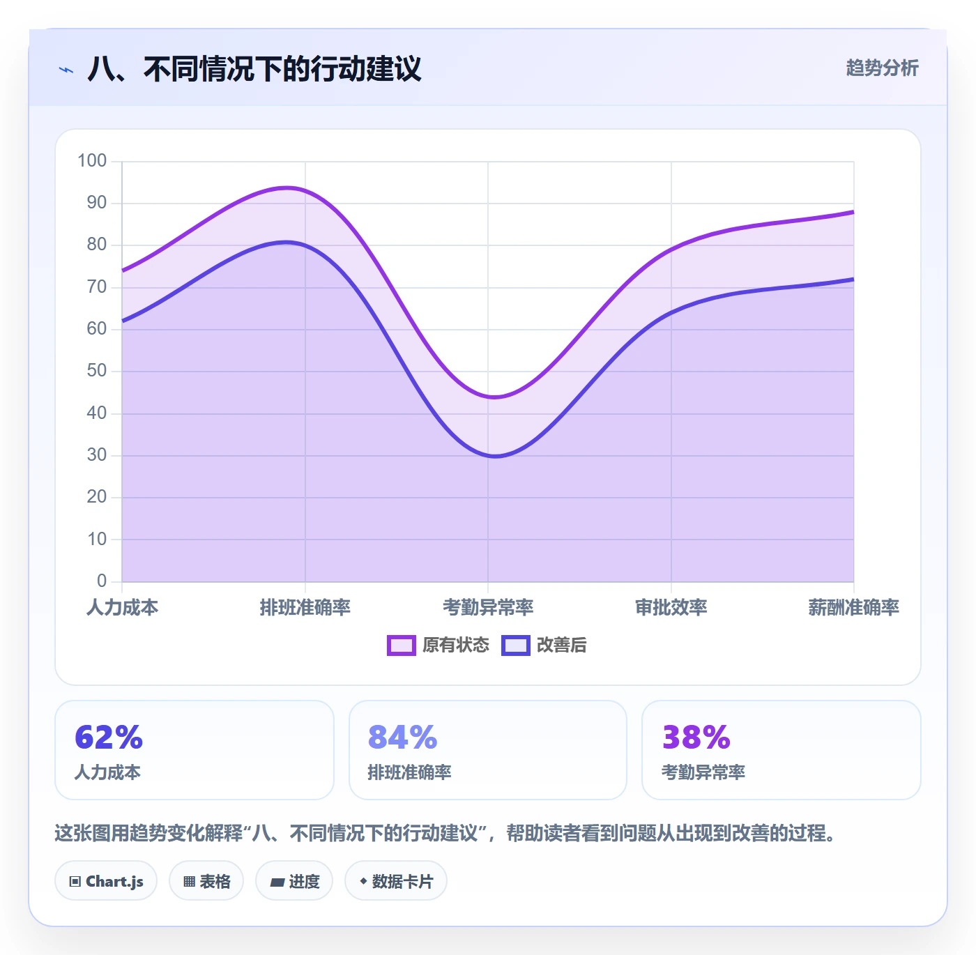 八、不同情况下的行动建议