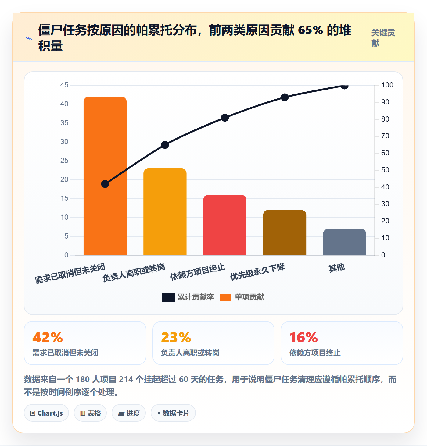 挂起管理方法大全:项目经理任务执行数据分析落地清单