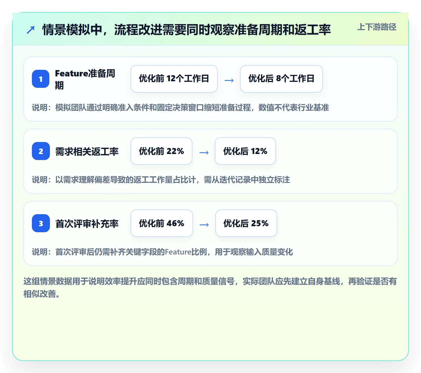 Feature实操方法：PMO提升产品需求效率的流程优化方法与模板