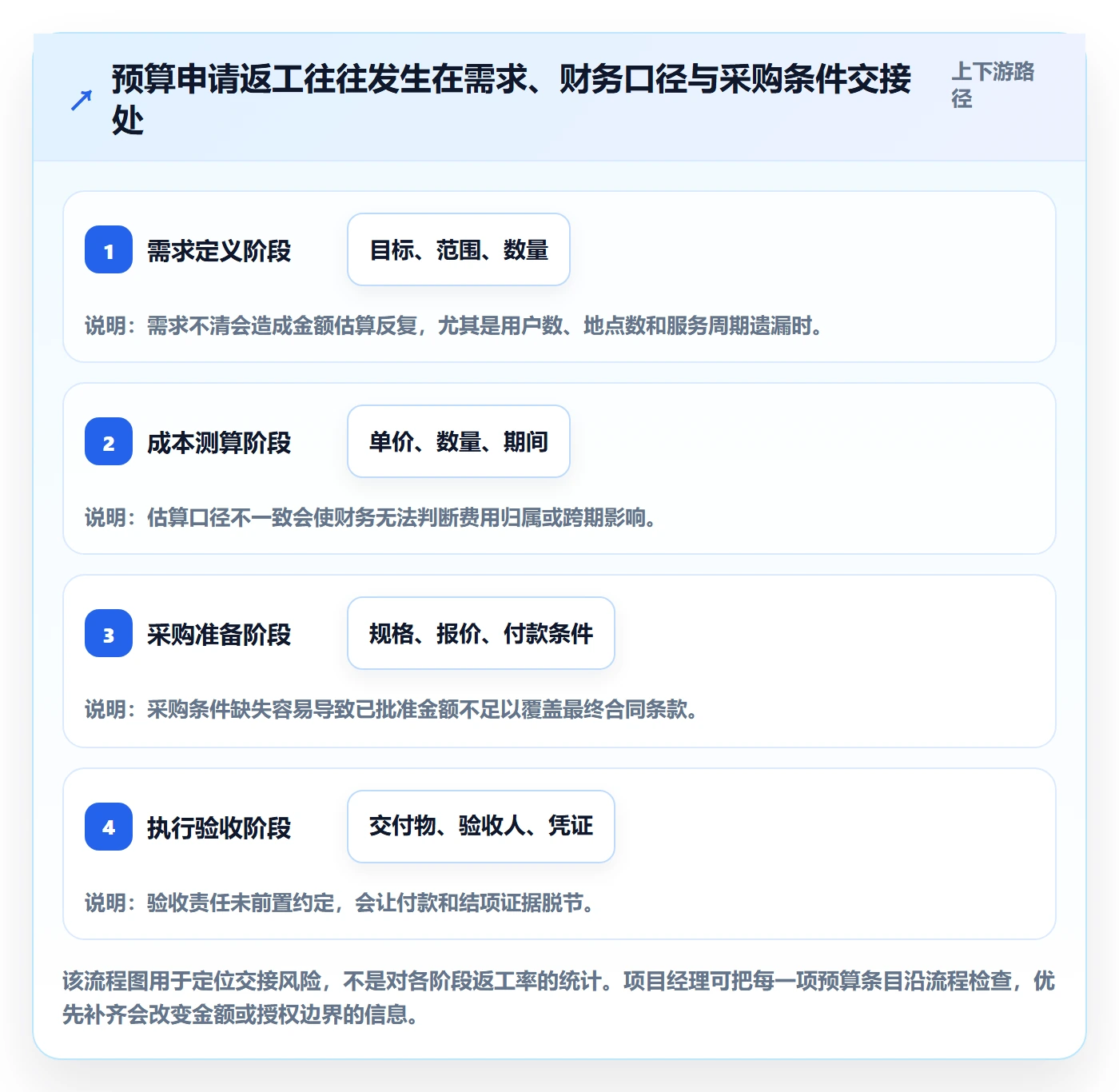 预算管理如何做好预算申请？项目经理实操方法与操作步骤