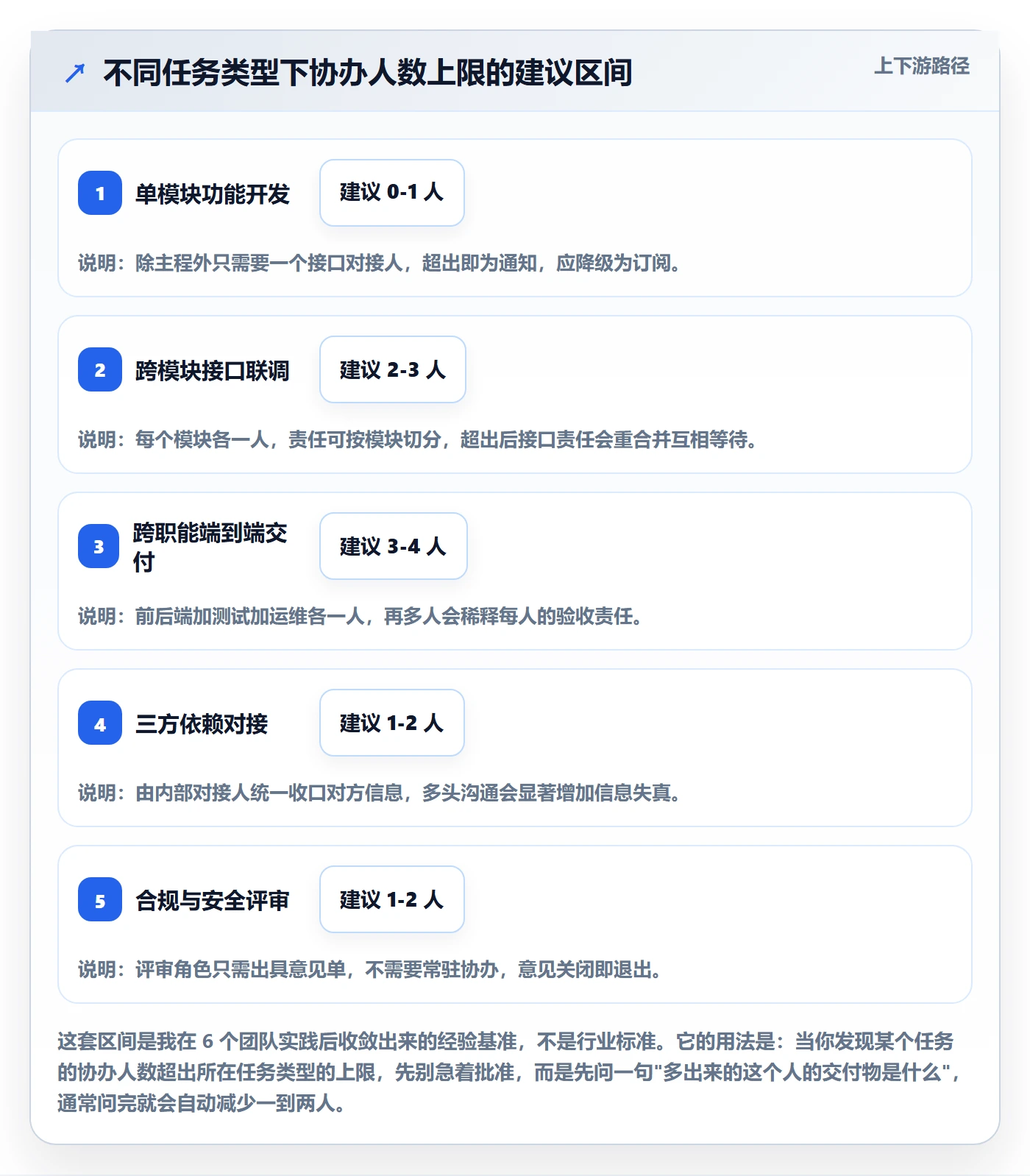 协办管理方法大全：研发团队任务分派流程优化落地清单