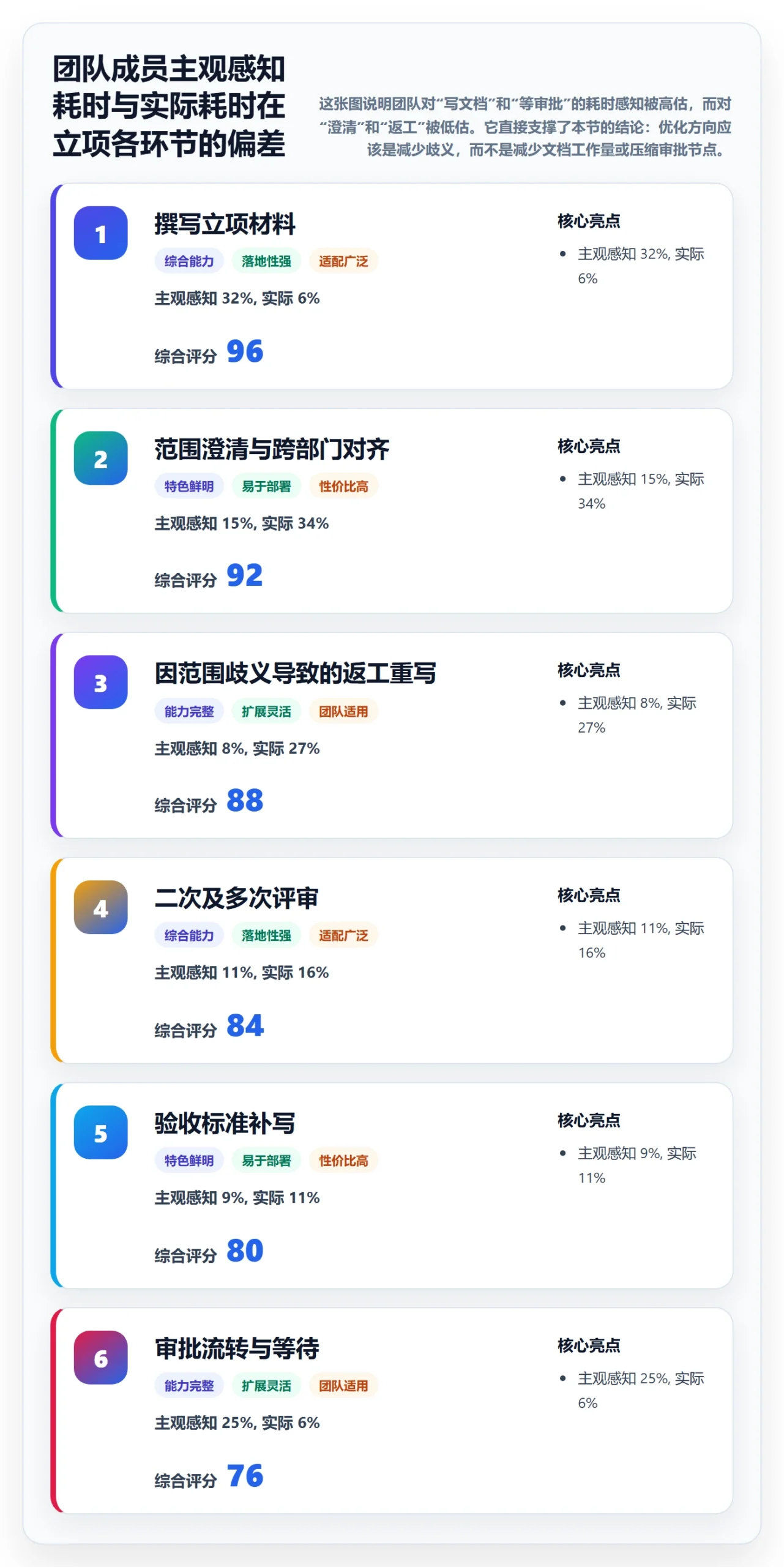 项目范围实操方法：项目成员提升项目立项效率的效率提升方法与模板