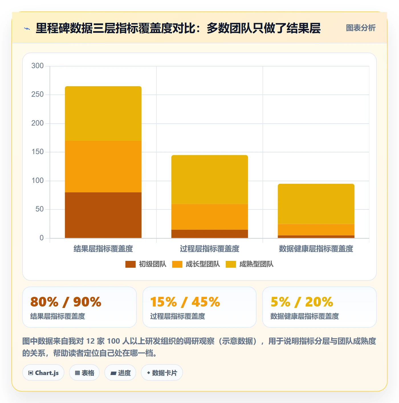 里程碑流程与规范：管理层项目阶段数据分析关键指标