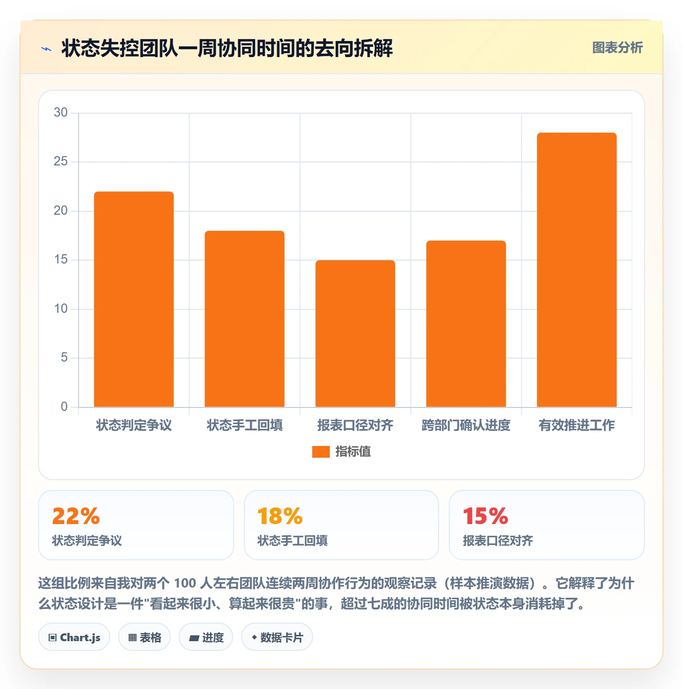 状态怎么做?企业管理者落地方案:任务属性从0到1