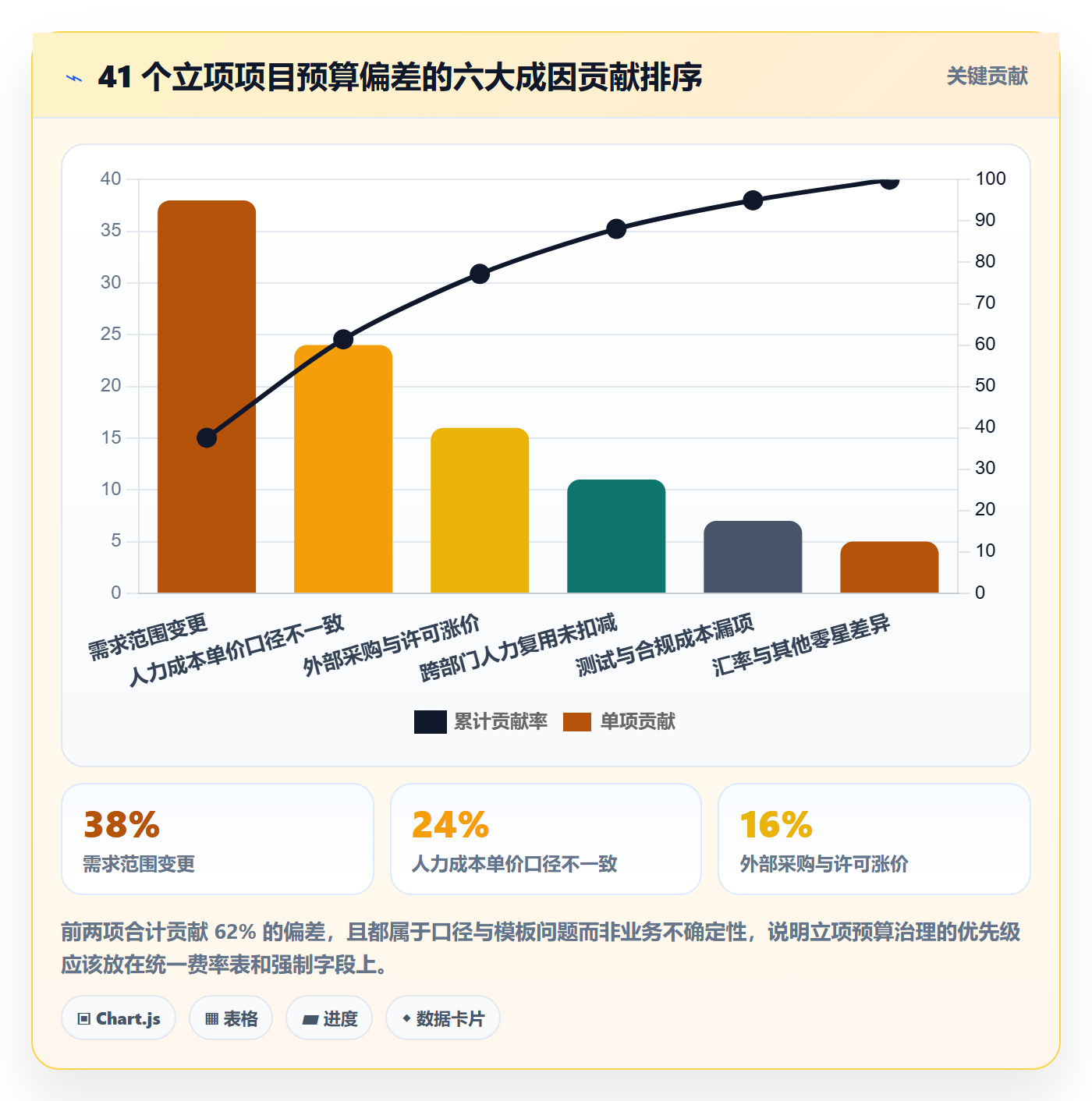 预算流程与规范:PMO项目立项实操方法关键指标