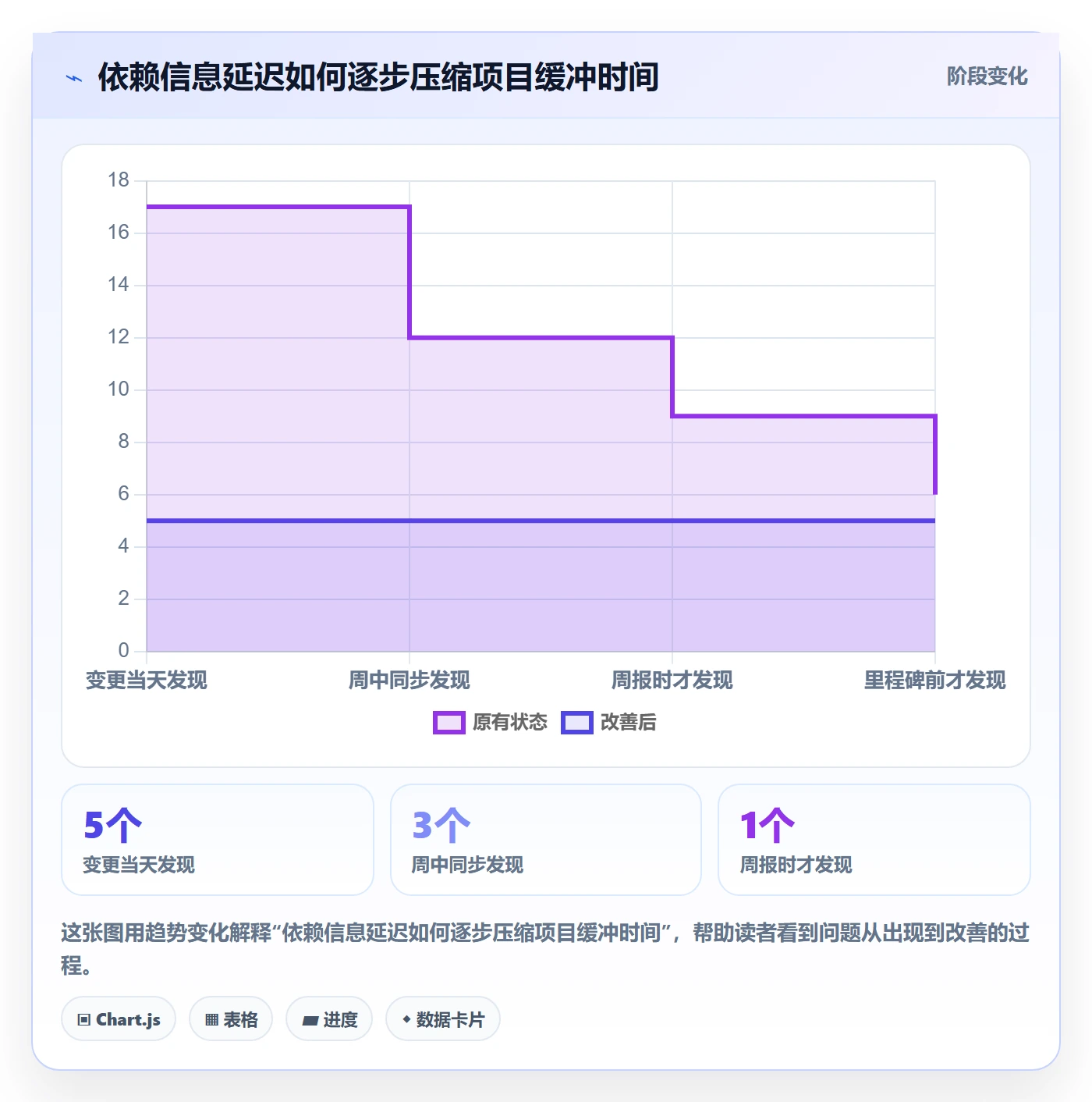 进度跟踪如何做好周进展?管理层协同管理与操作步骤