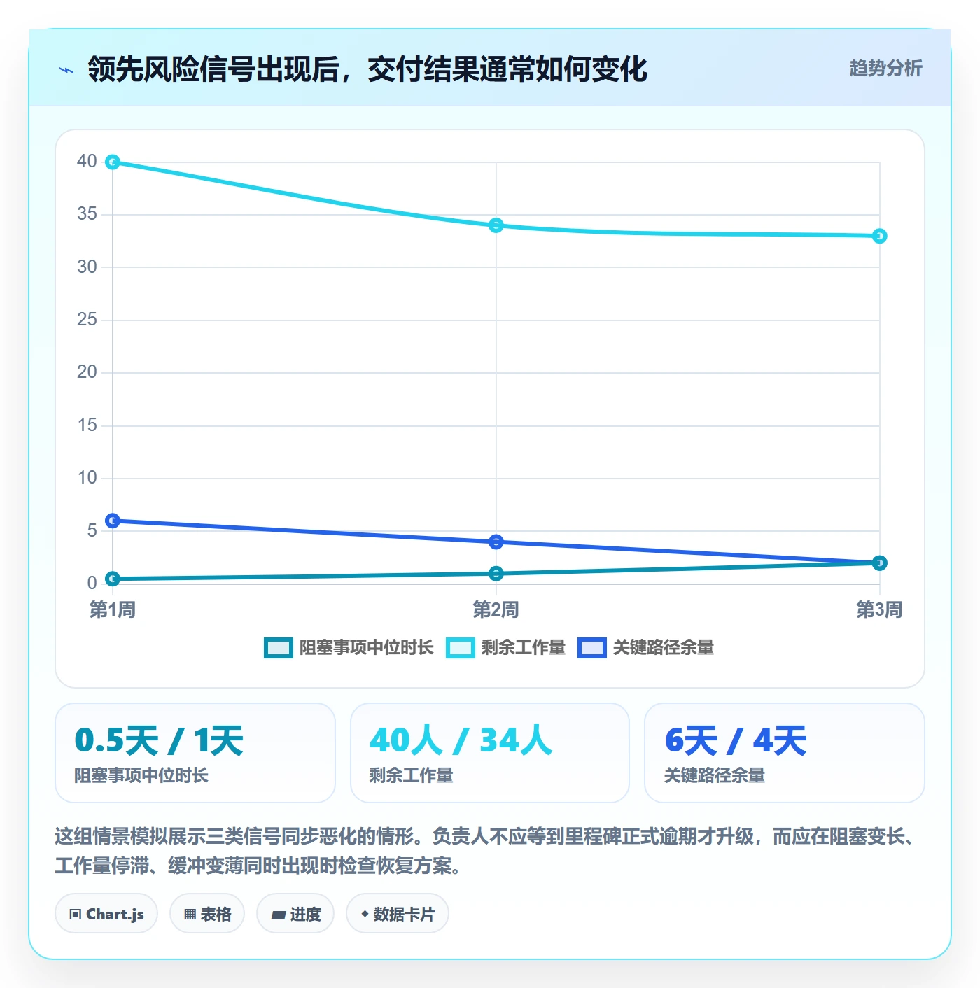 每日进展流程与规范:项目负责人进度跟踪数据分析关键指标