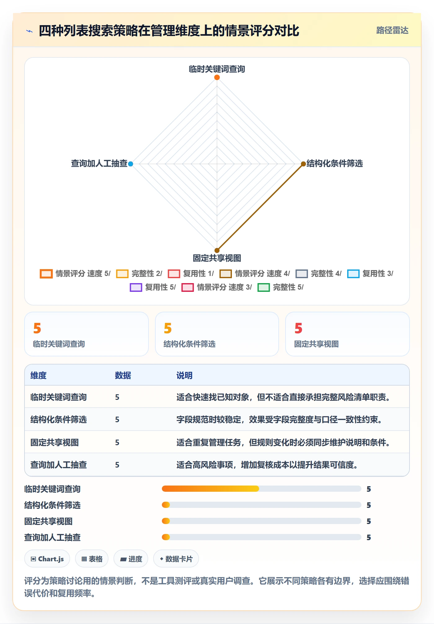 列表视图搜索全流程:项目经理最佳实践与一文讲清