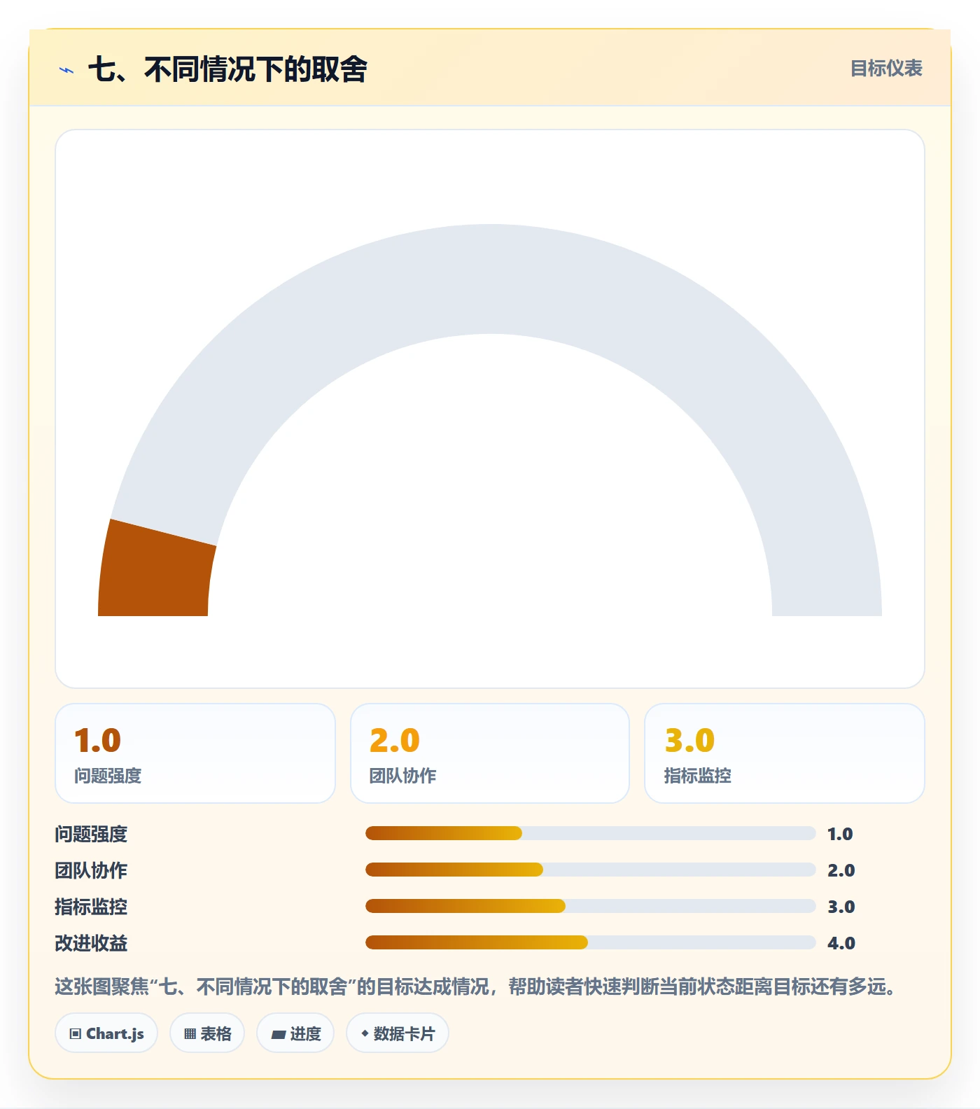 七、不同情况下的取舍