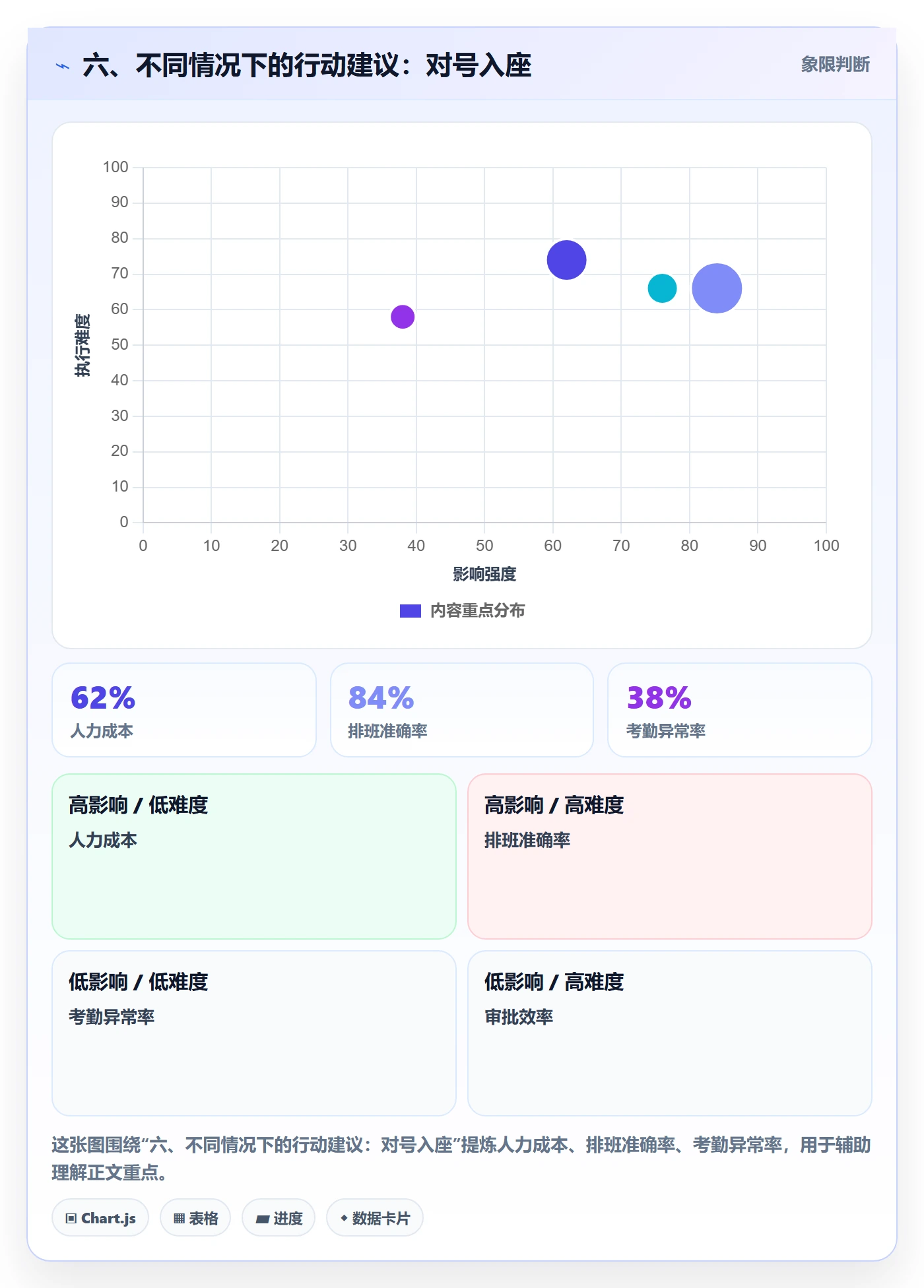 六、不同情况下的行动建议:对号入座