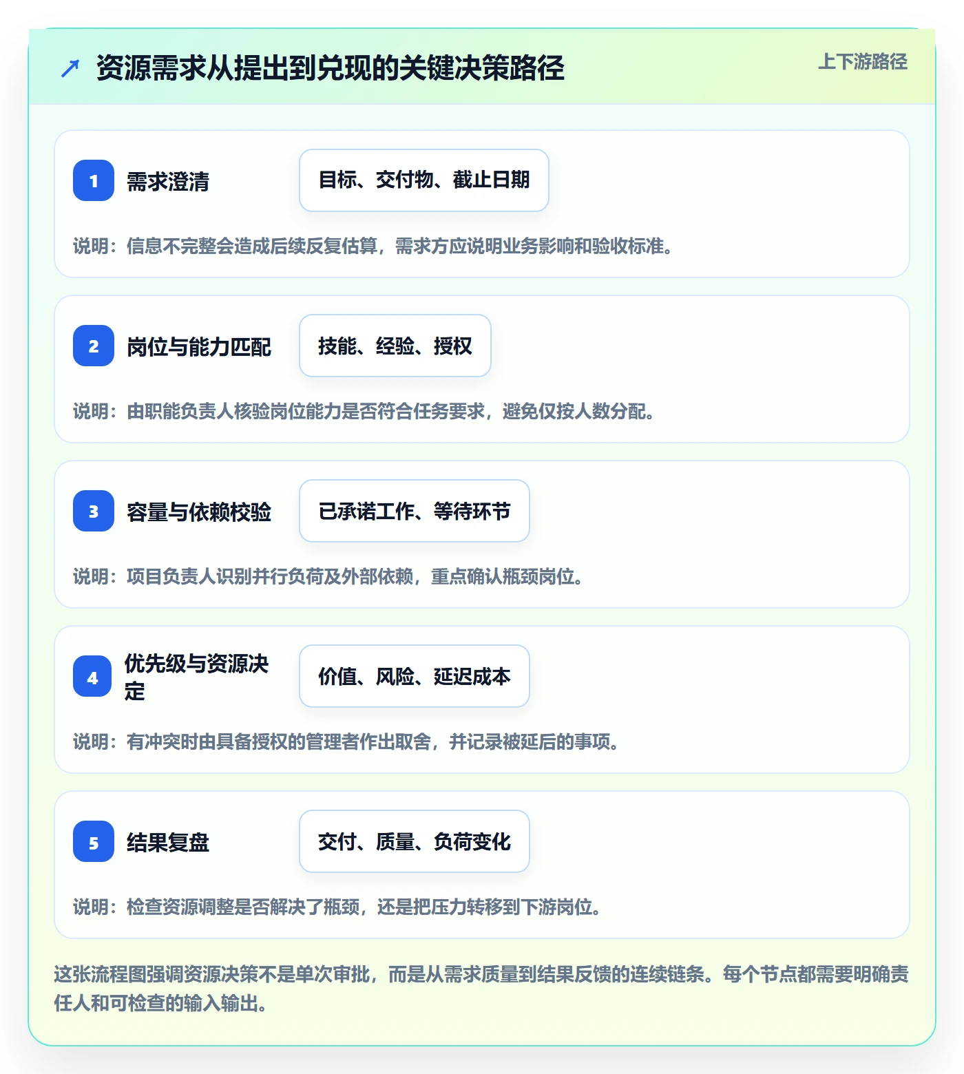 岗位流程与规范：管理层资源管理实操方法关键指标
