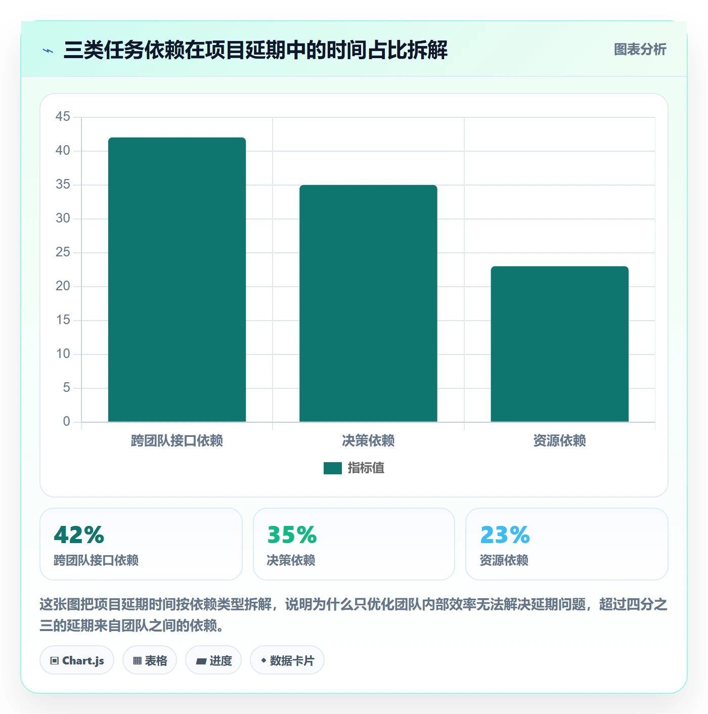 依赖关系流程与规范:管理层任务依赖最佳实践关键指标