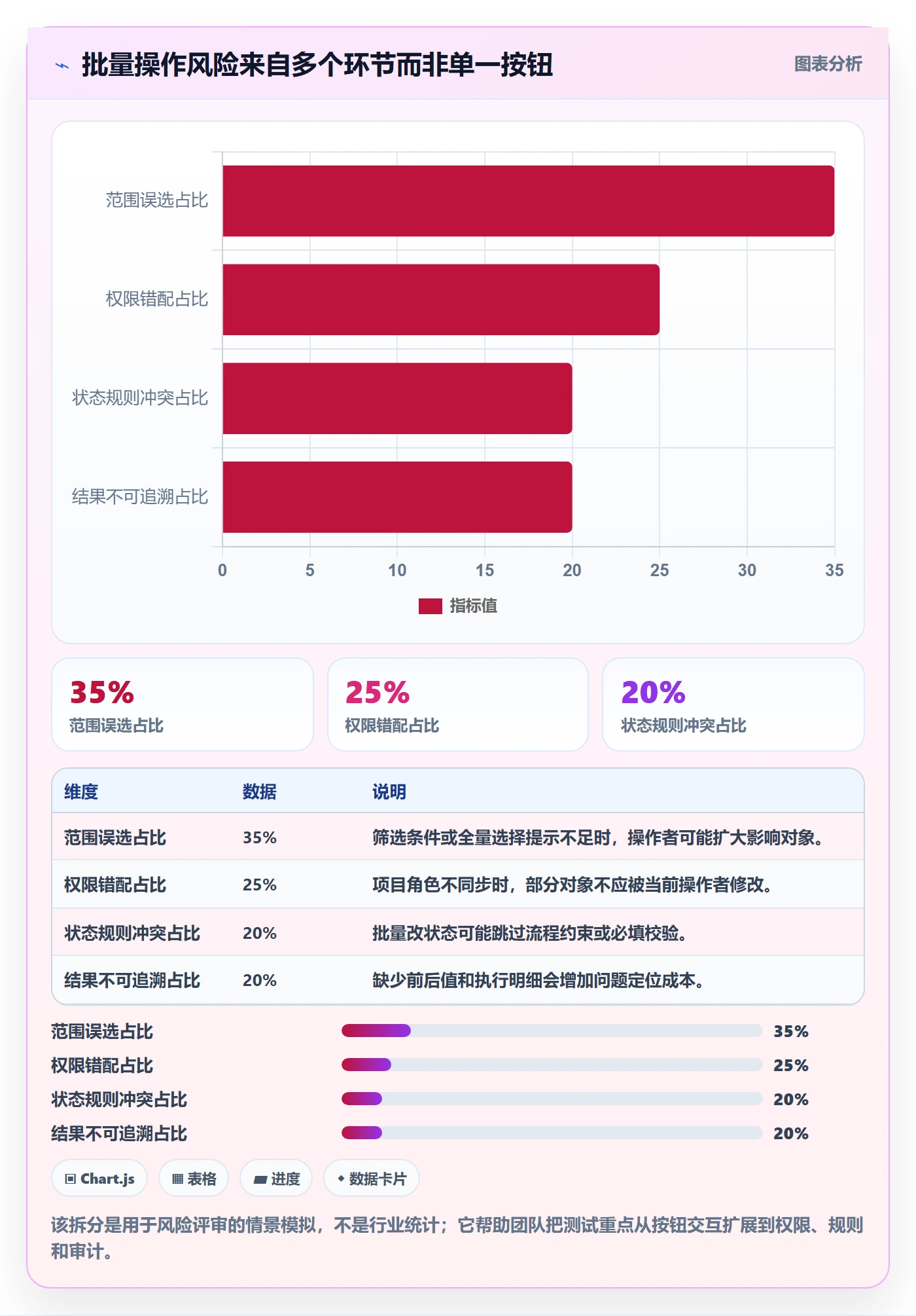 批量操作怎么做?管理层风险控制:列表视图从0到1