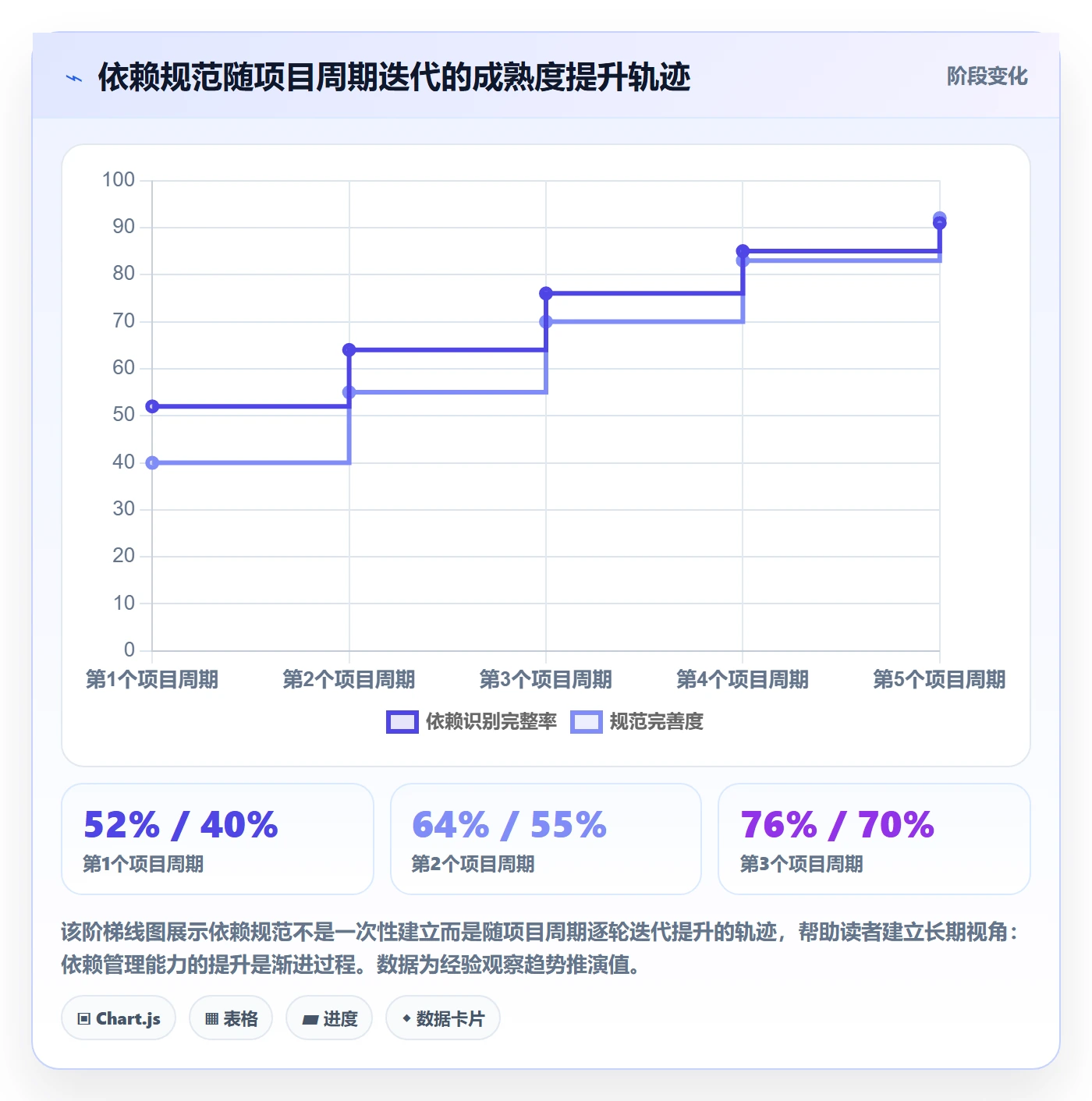 SF流程与规范:项目经理任务依赖最佳实践关键指标