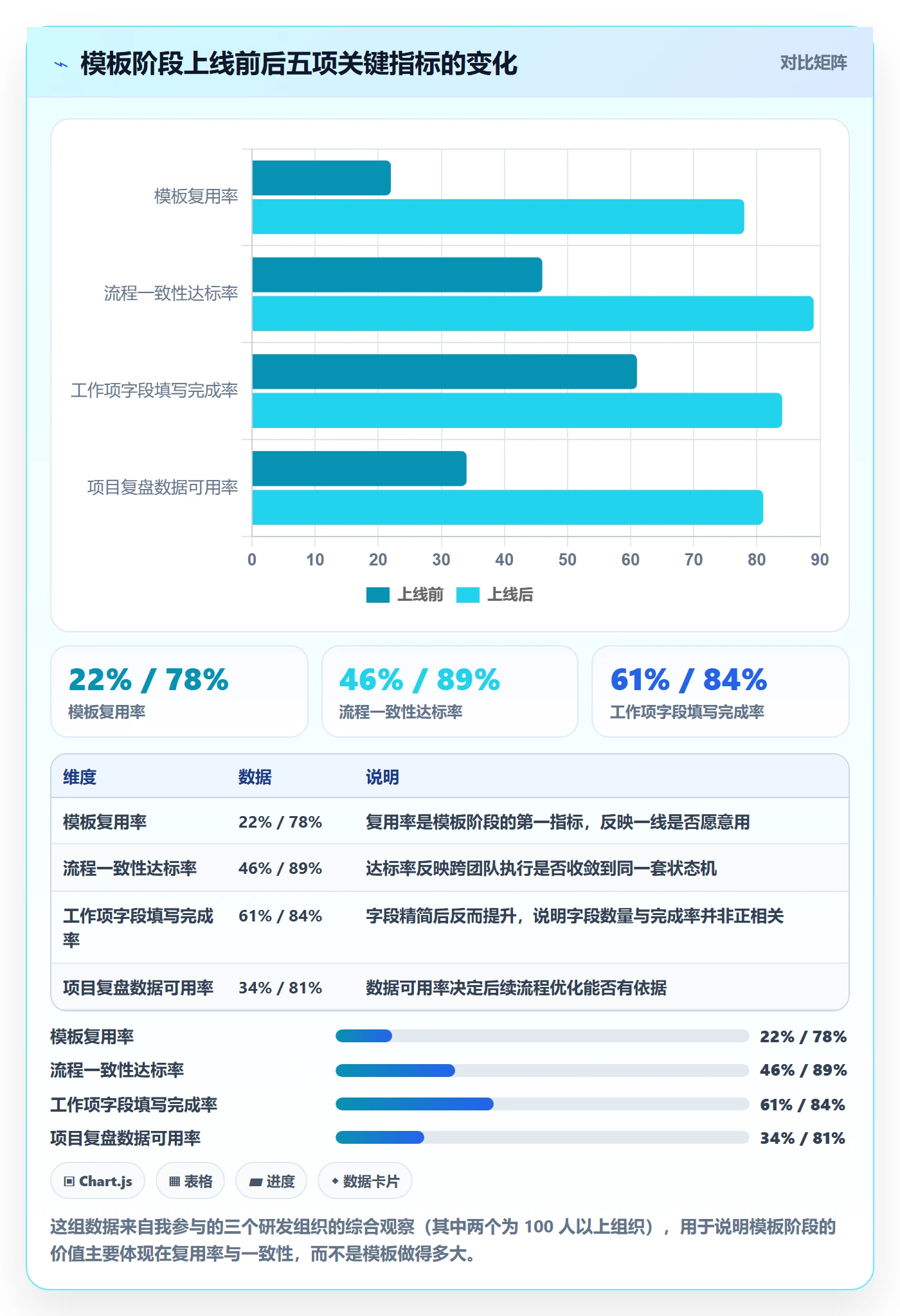 模板阶段怎么做？产品经理流程优化：项目模板从0到1