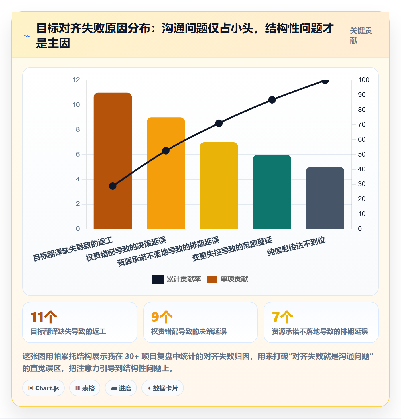 目标对齐最佳实践：项目经理项目目标最佳实践，常见问题
