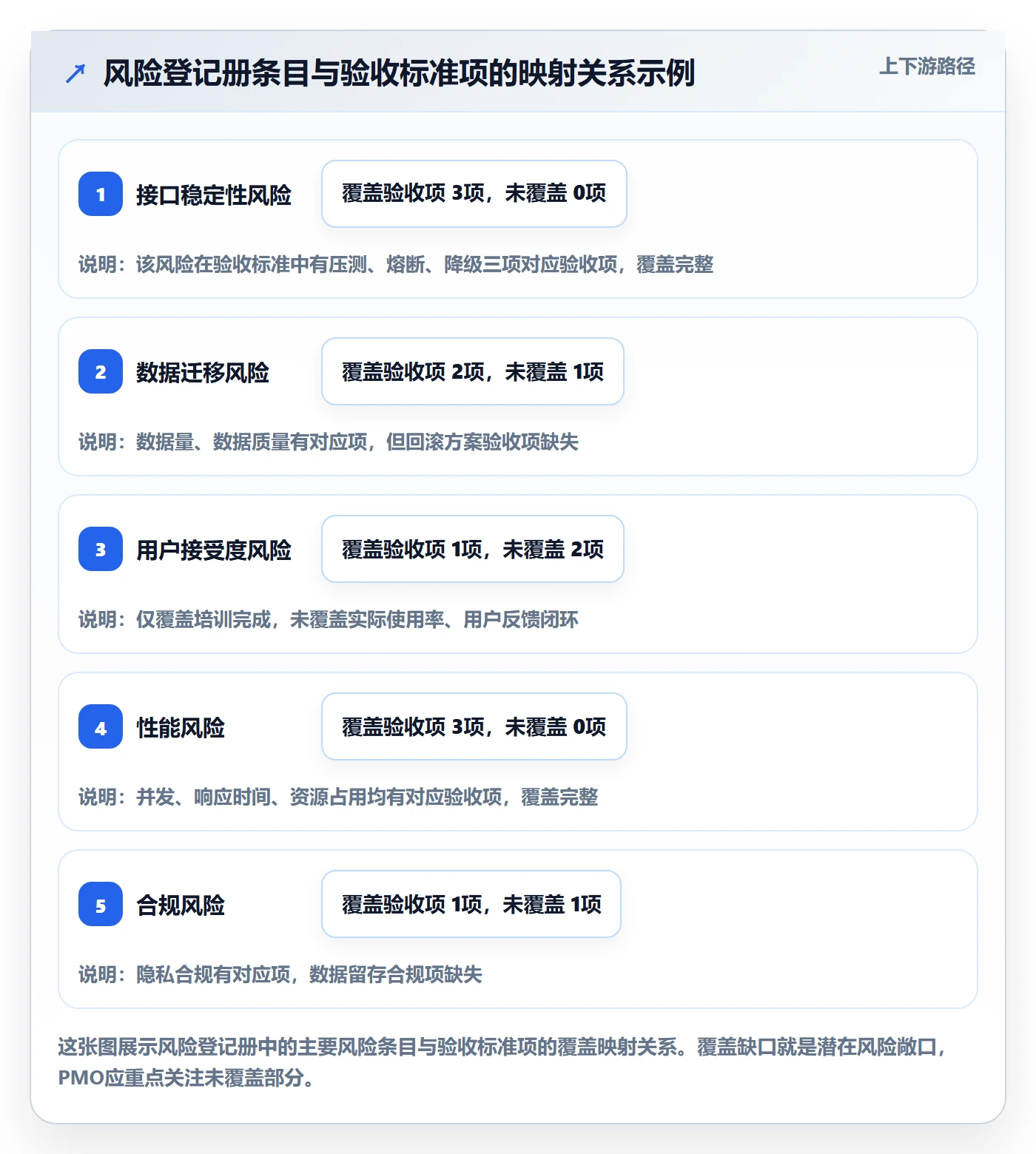 验收标准怎么做？PMO风险控制：任务验收从0到1