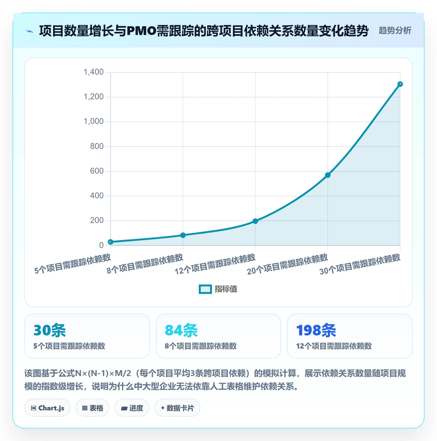 任务依赖SF教程:PMO数据分析,避坑指南
