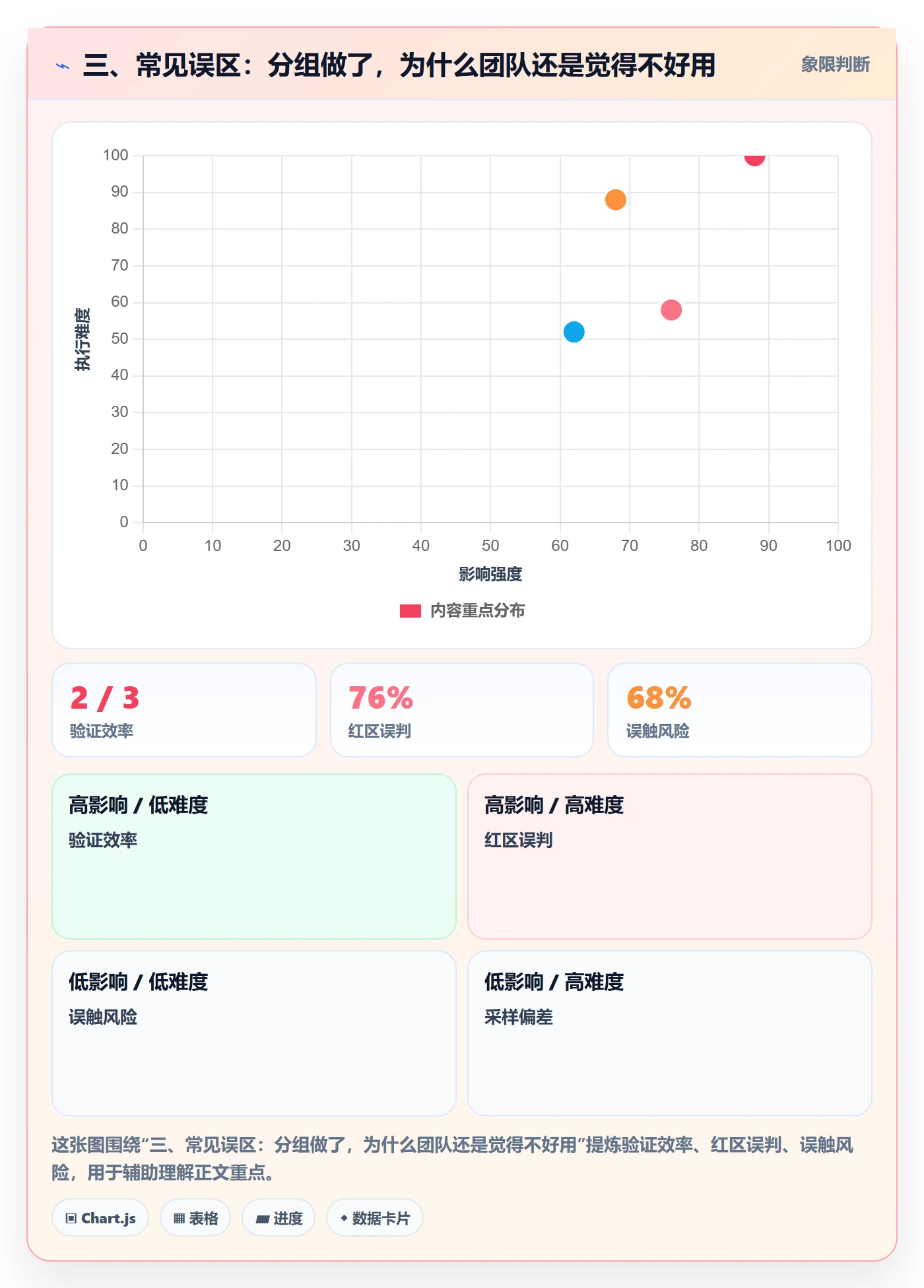 三、常见误区：分组做了，为什么团队还是觉得不好用