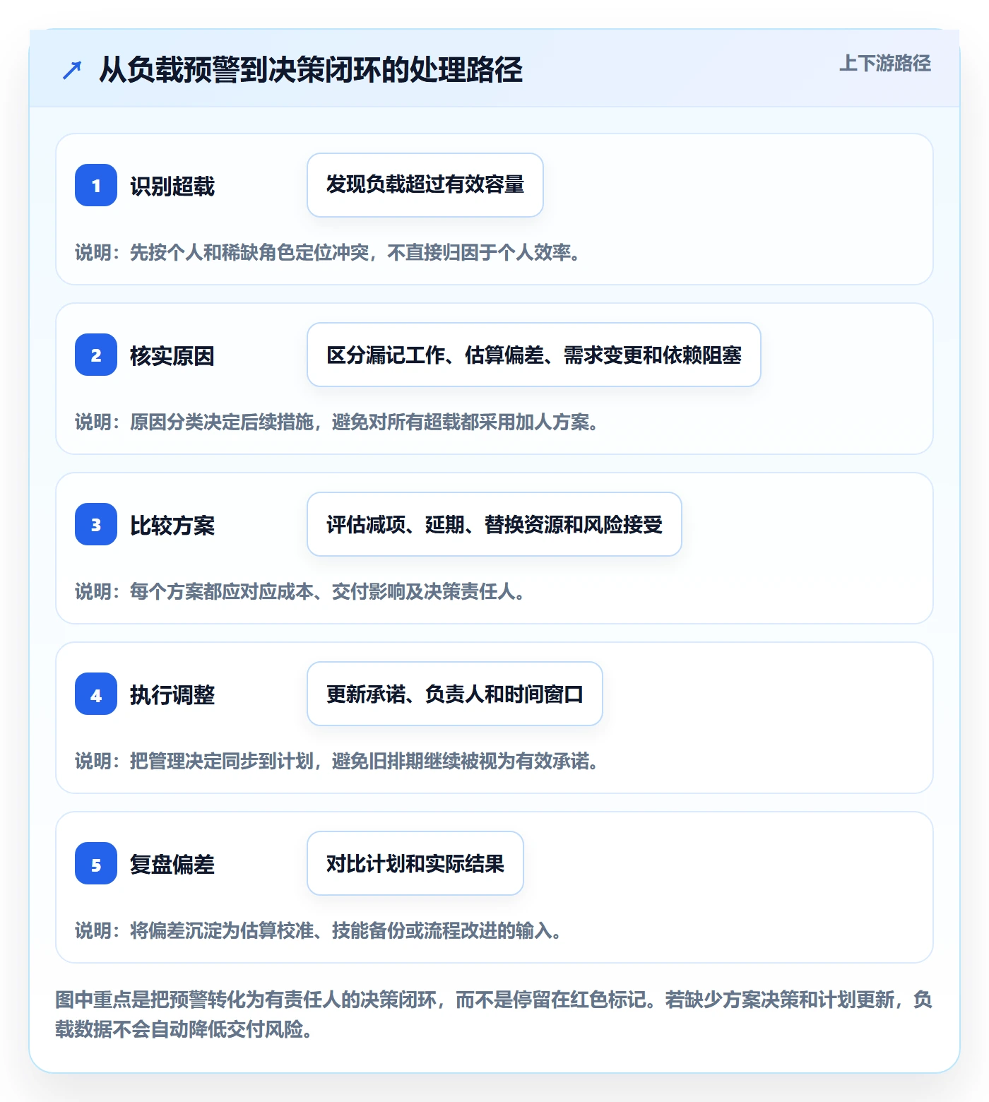 资源负载工作负载教程：企业管理者风险控制，避坑指南