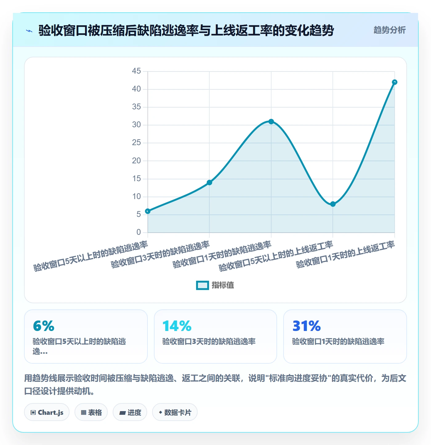 验收流程与规范:产品经理任务验收数据分析关键指标