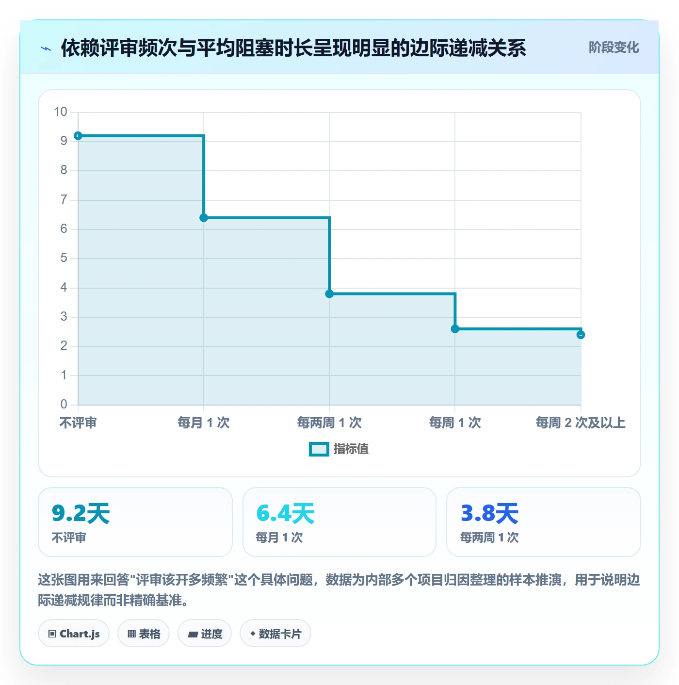 前置任务流程与规范:管理层任务依赖协同管理关键指标