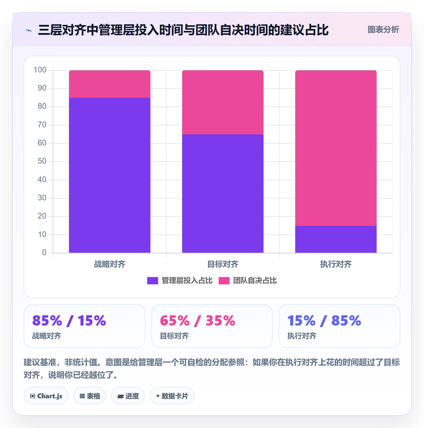 项目目标目标对齐教程：管理层实操方法，避坑指南