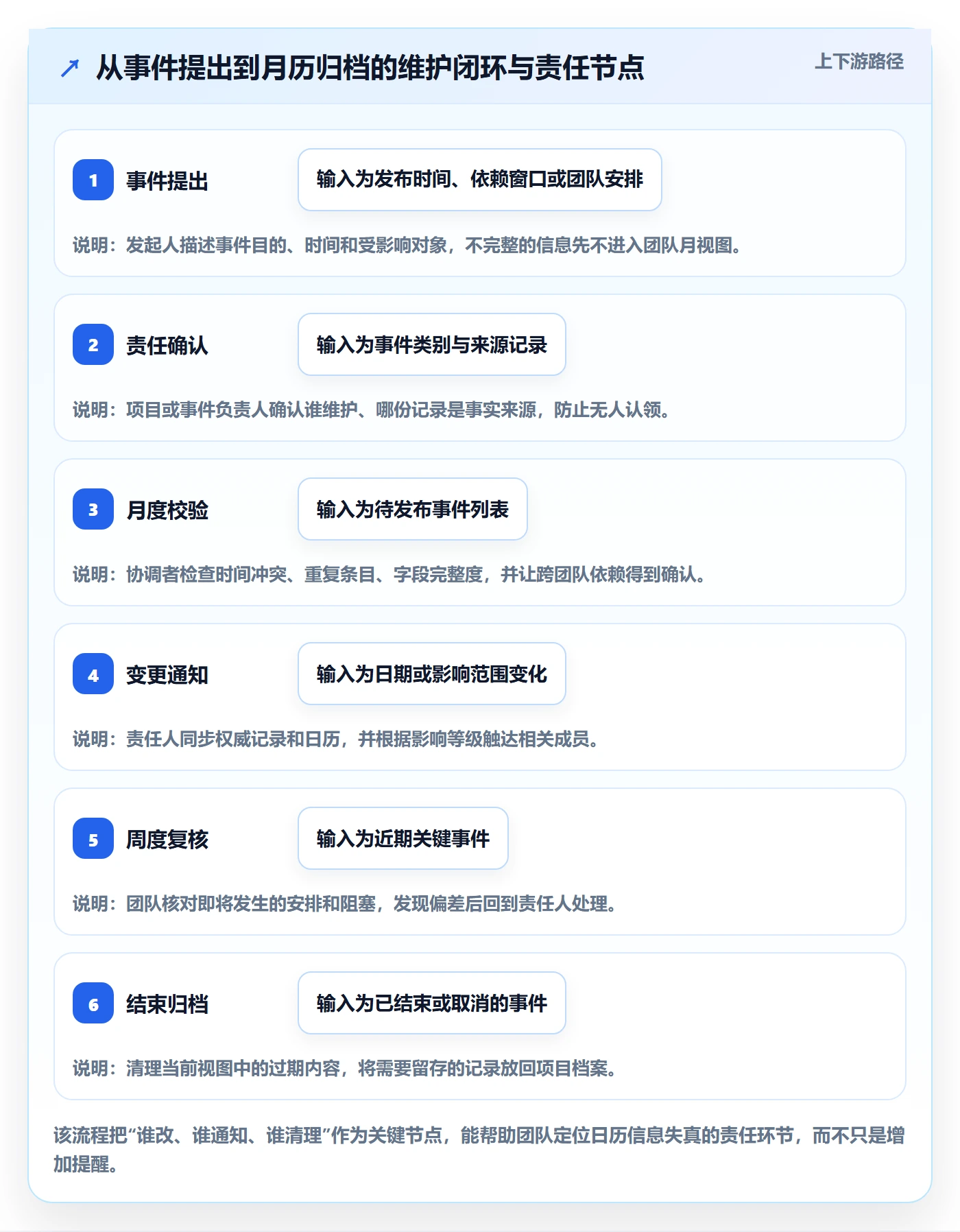 月视图最佳实践:研发团队日历视图流程优化,常见问题