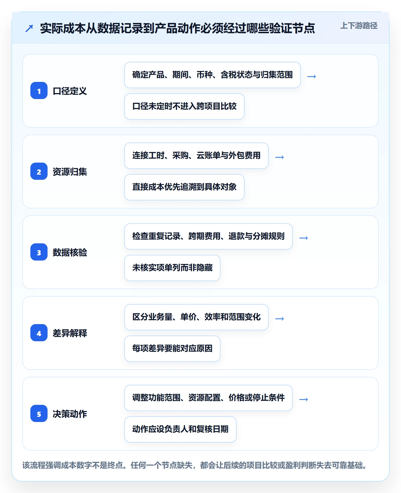成本管理实际成本教程：产品经理入门指南，避坑指南