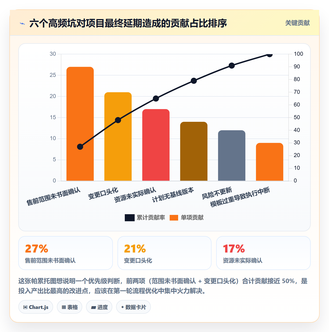 项目计划实操方法:实施团队提升项目规划效率的流程优化方法与模板