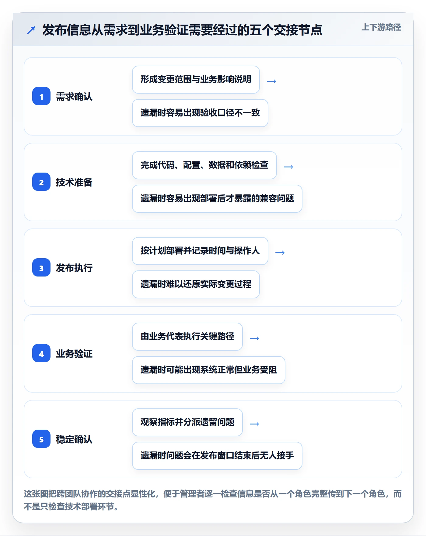 上线管理方法大全：企业管理者发布管理入门指南落地清单