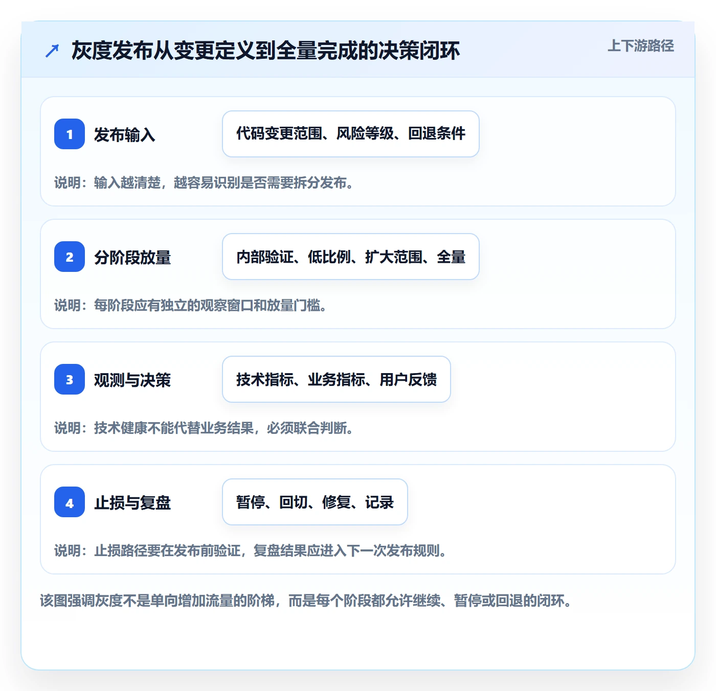 灰度发布落地方案：研发团队开展发布管理的入门指南案例解析