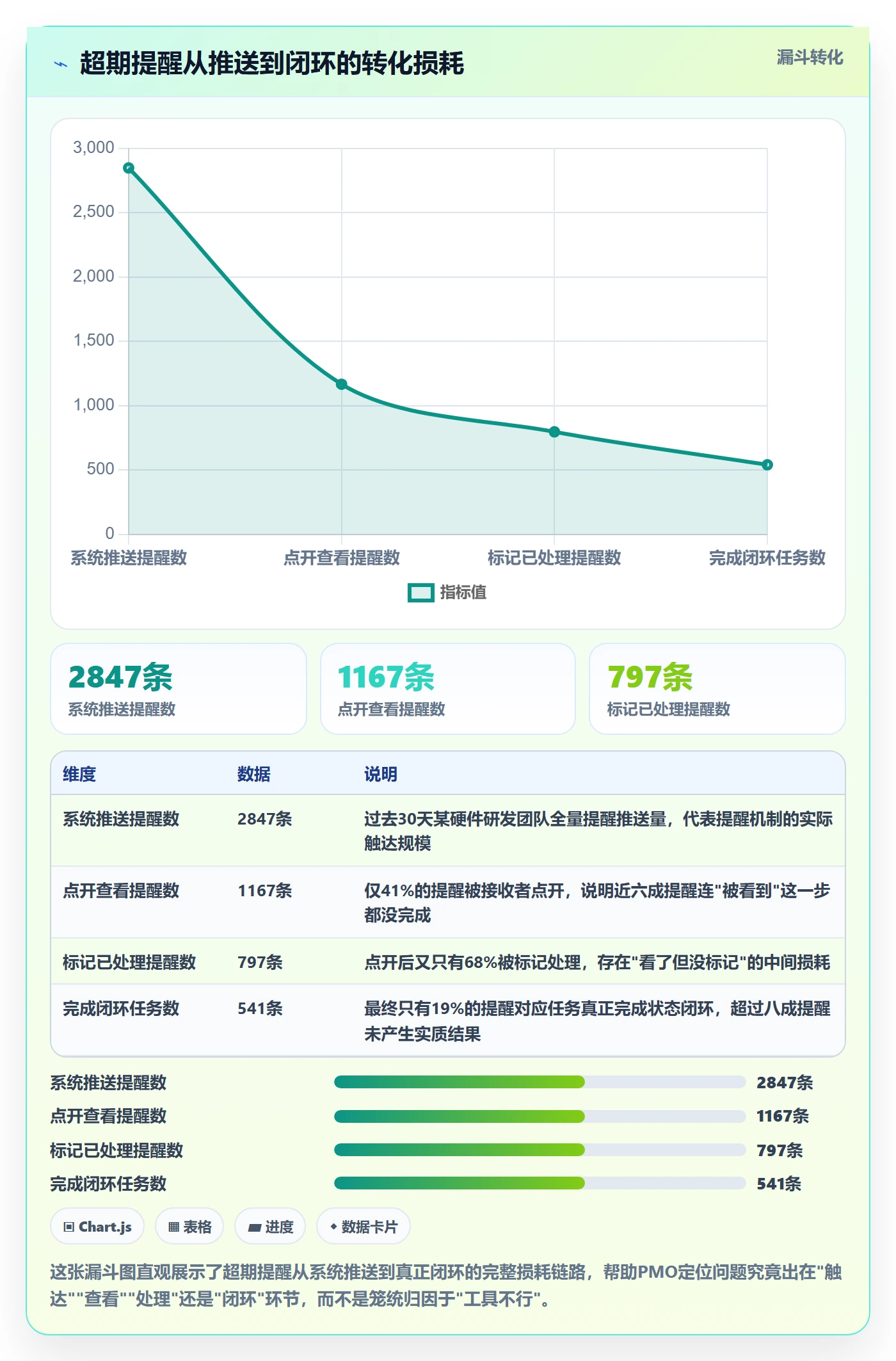 超期提醒最佳实践：PMO任务提醒实操方法，常见问题
