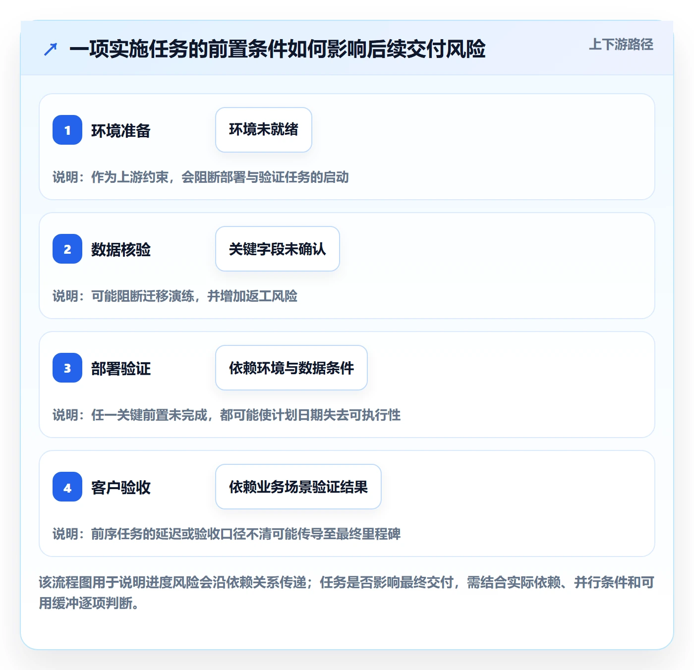 基线对比管理指南:实施团队如何做好甘特图,协同管理全流程
