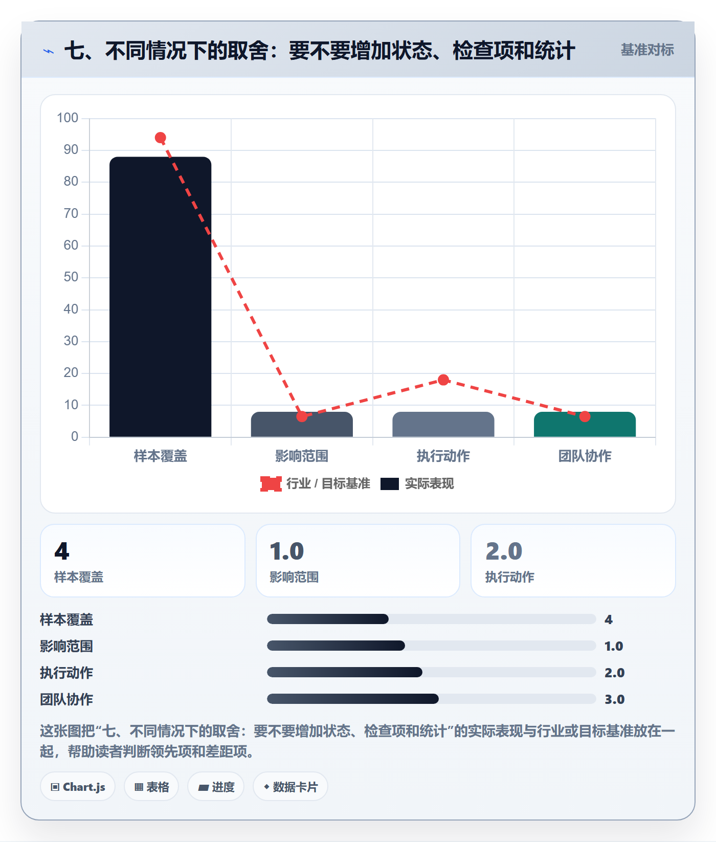 七、不同情况下的取舍:要不要增加状态、检查项和统计