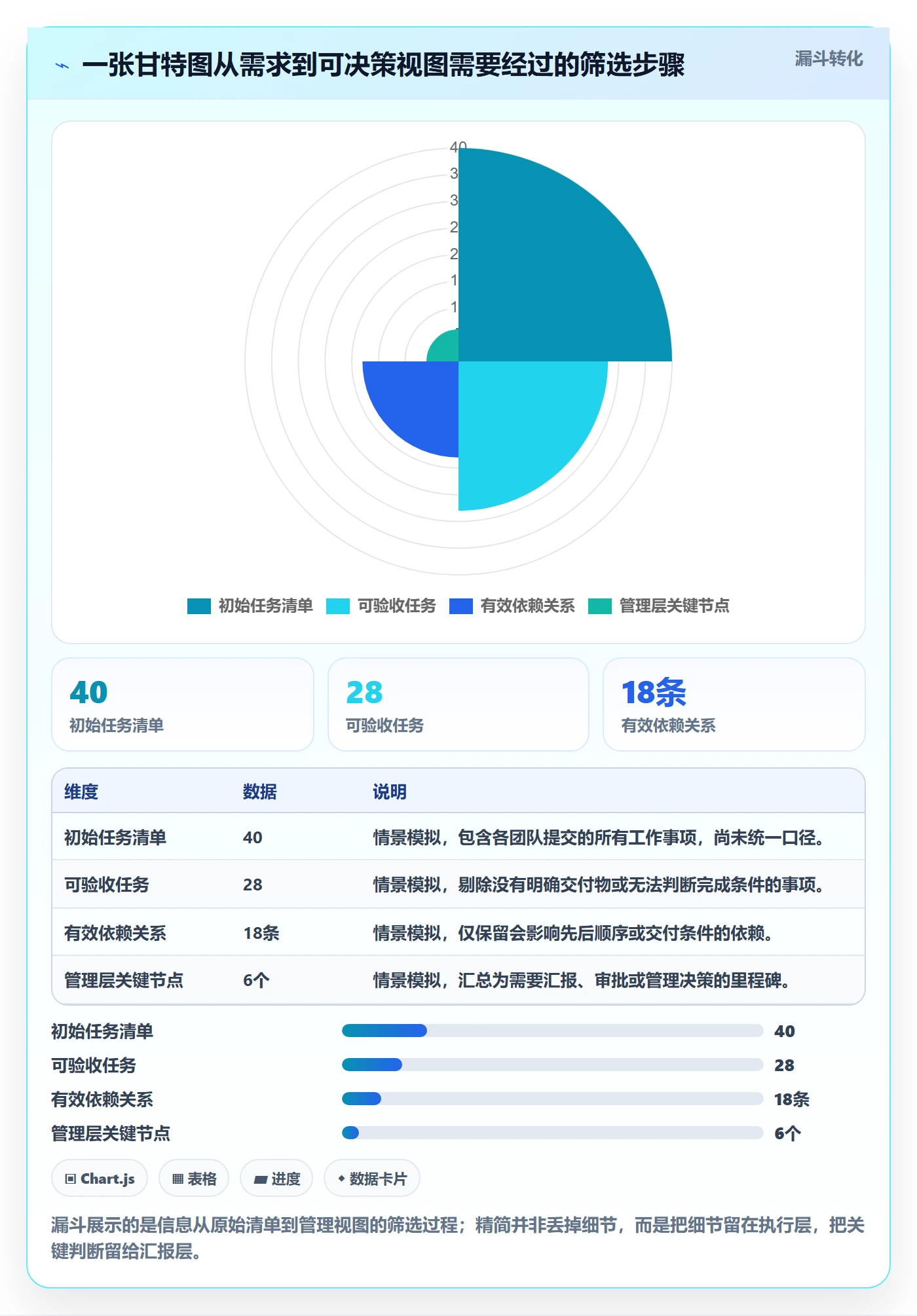 甘特图怎么做?管理层数据分析:甘特图从0到1