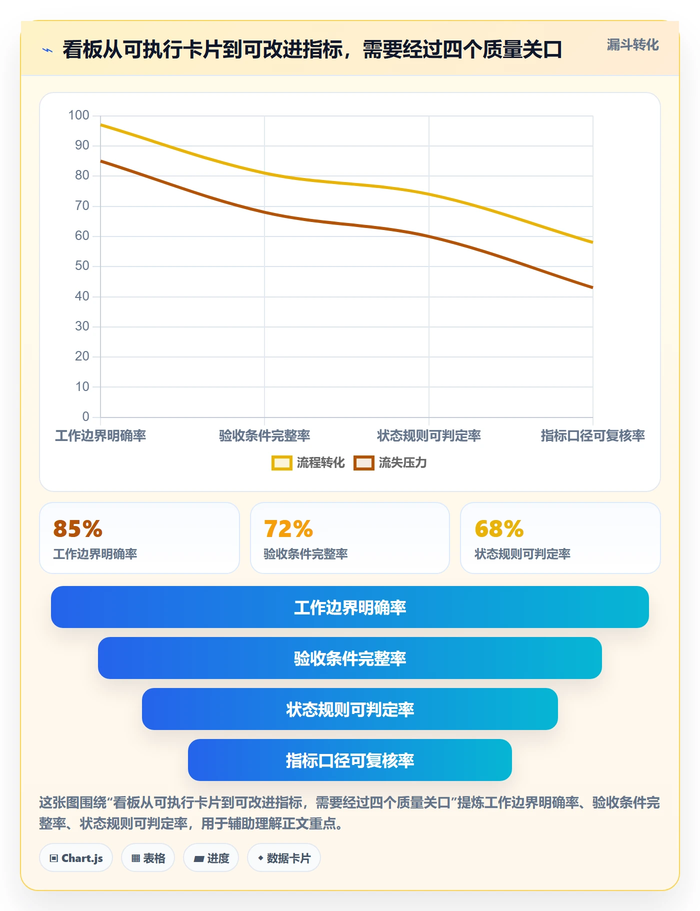 卡片流程与规范：项目成员看板落地方案关键指标