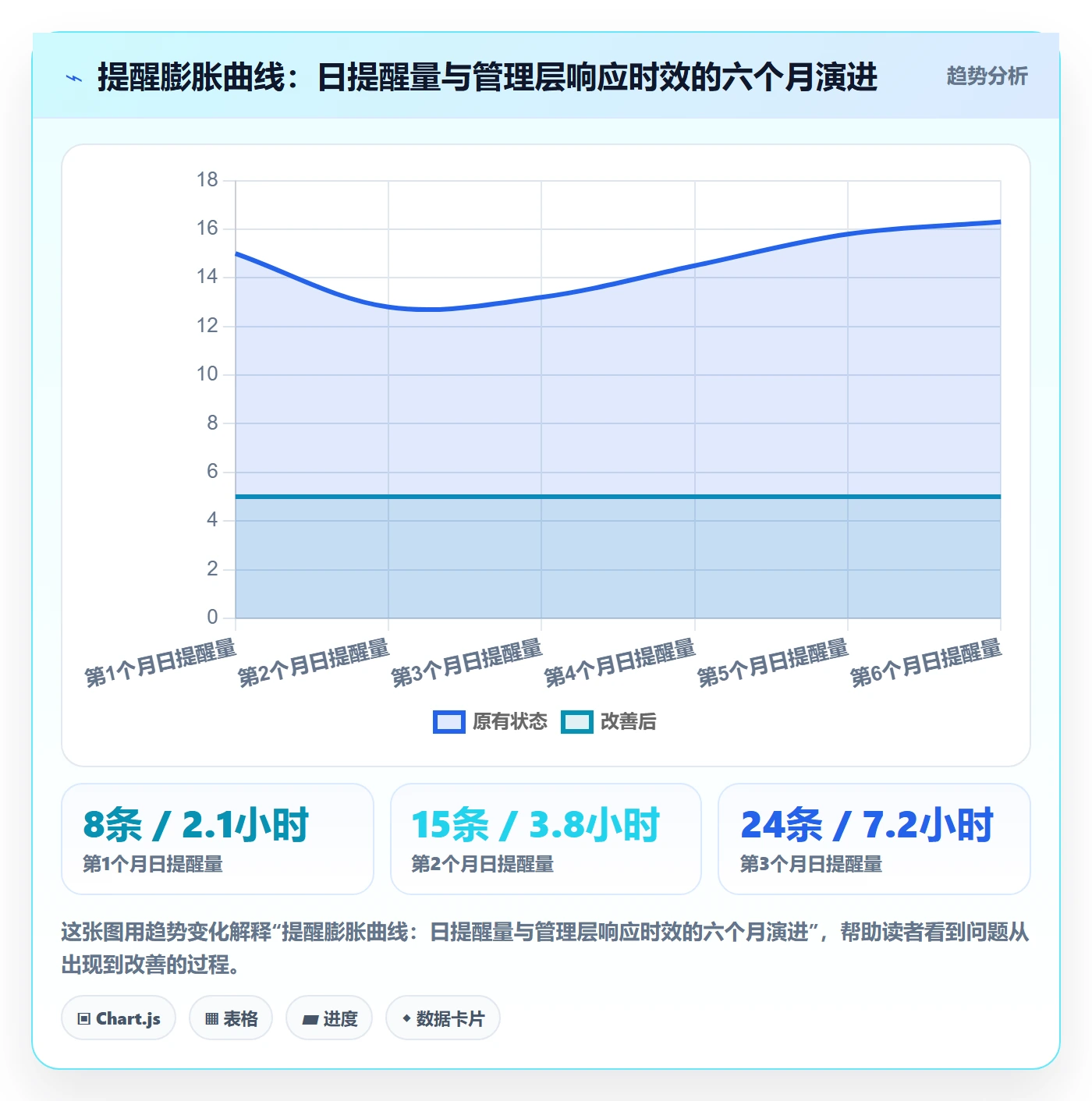 提前提醒最佳实践：管理层任务提醒风险控制，常见问题