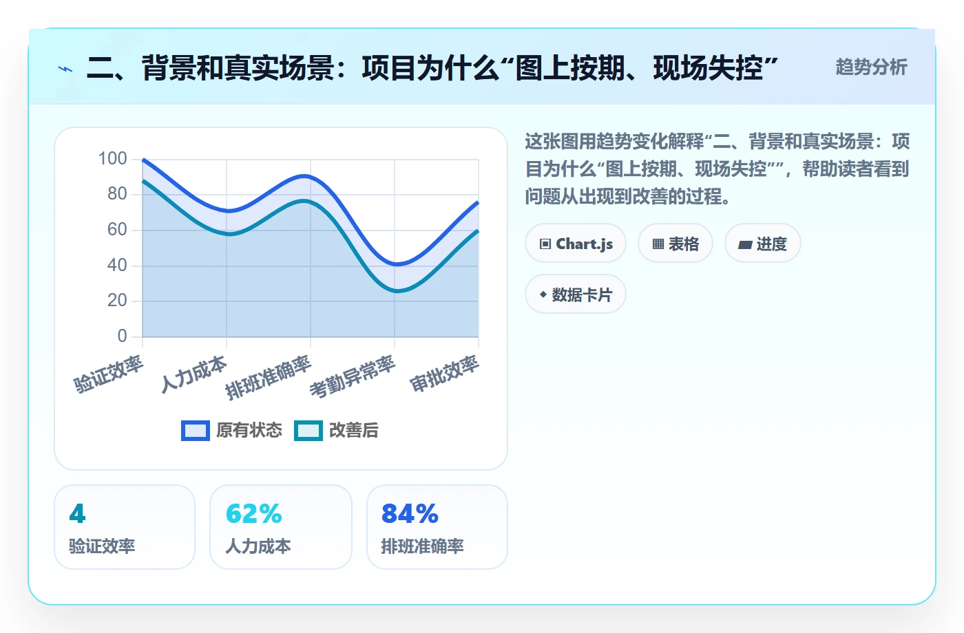 二、背景和真实场景:项目为什么“图上按期、现场失控”