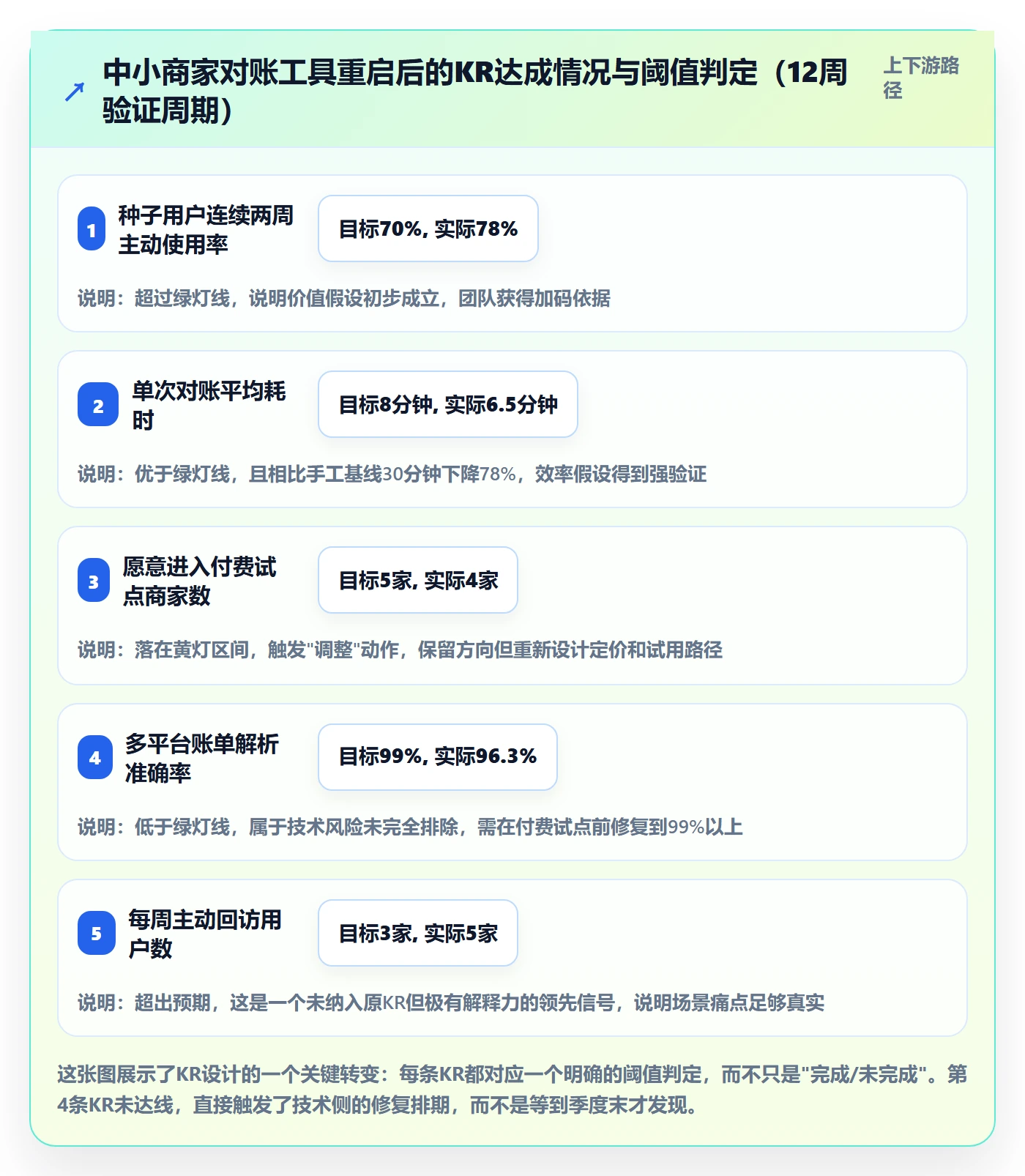 关键结果怎么做？产品经理风险控制：项目目标从0到1