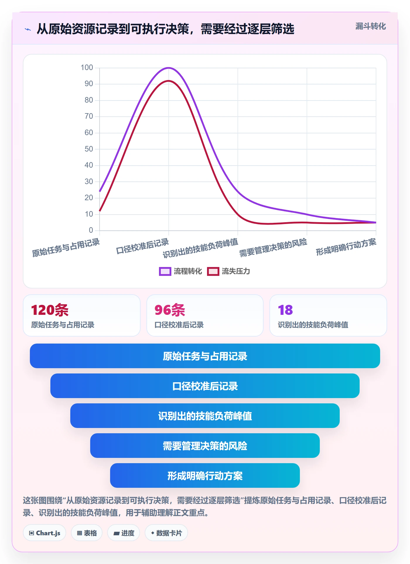资源实操方法：项目经理提升资源管理效率的数据分析方法与模板
