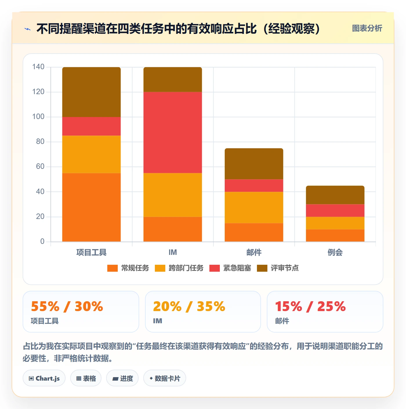 督办最佳实践：项目经理任务提醒入门指南，常见问题