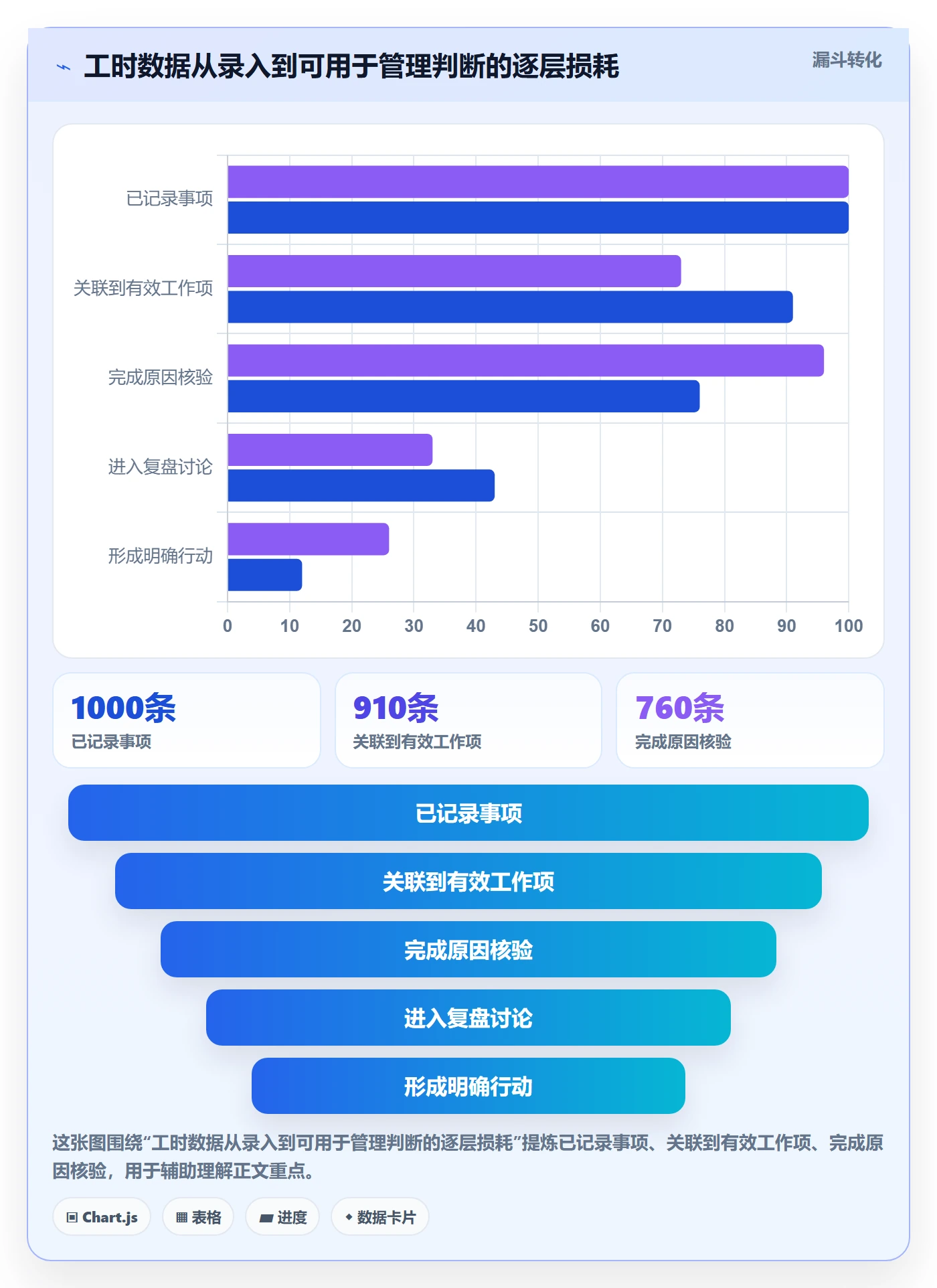 实际工时怎么做？管理层协同管理：工时管理从0到1