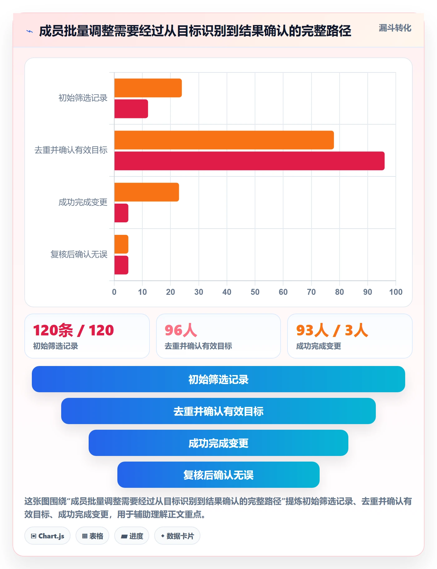批量操作流程与规范：项目成员列表视图数据分析关键指标
