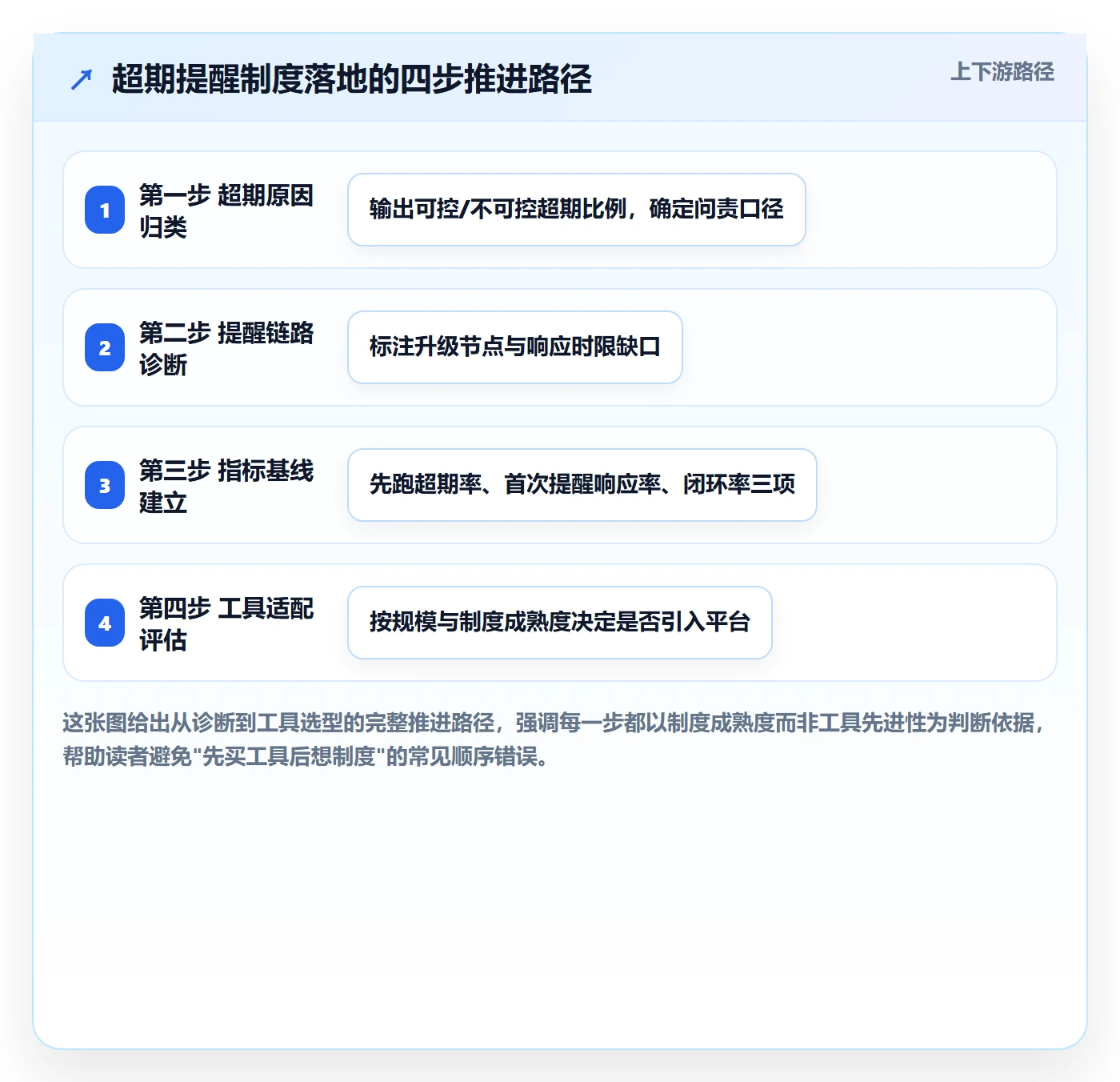 超期提醒流程与规范:实施团队任务提醒制度设计关键指标
