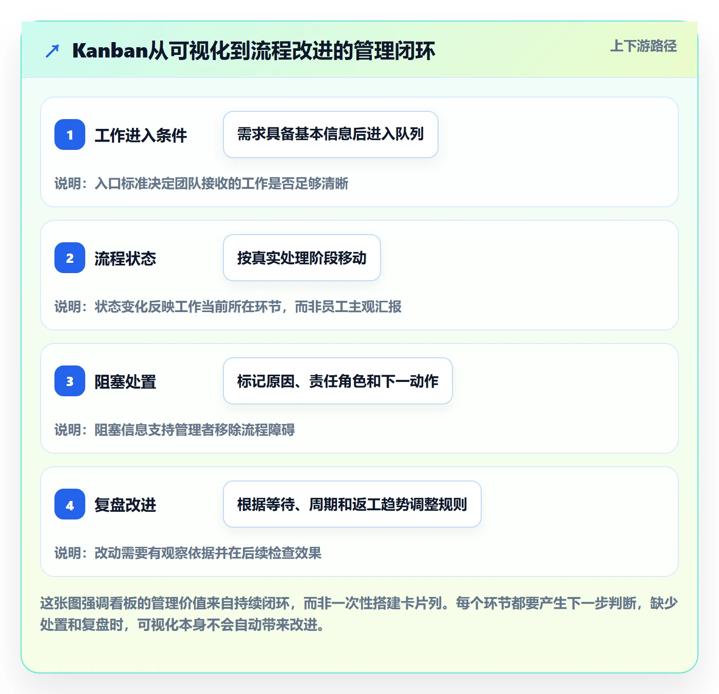 Kanban管理指南：企业管理者如何做好看板，流程优化全流程
