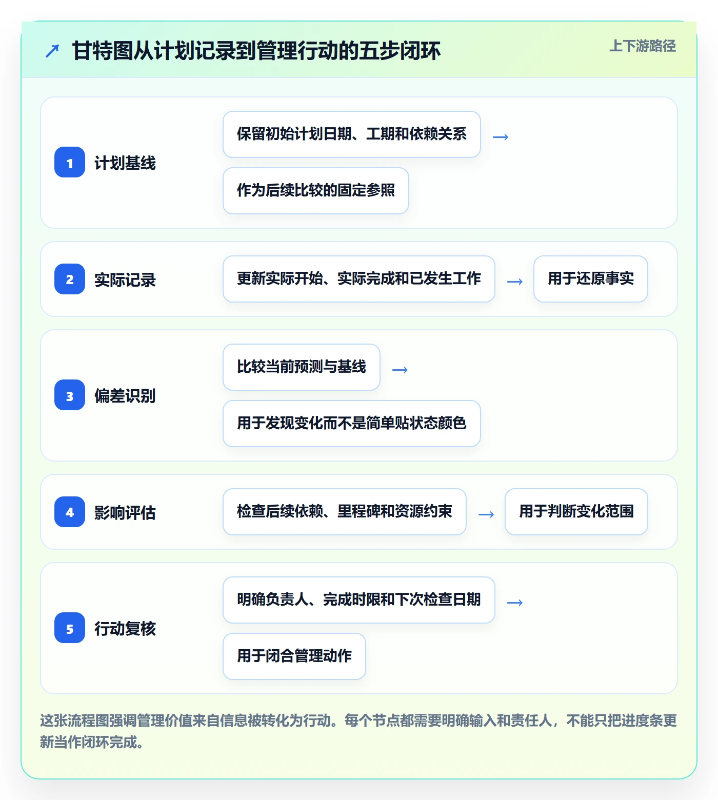 甘特图实际时间全流程：管理层入门指南与一文讲清