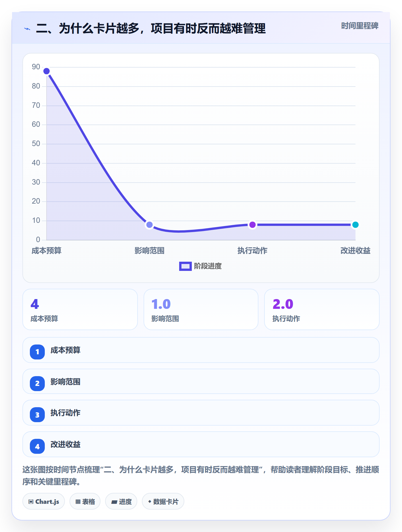 二、为什么卡片越多,项目有时反而越难管理